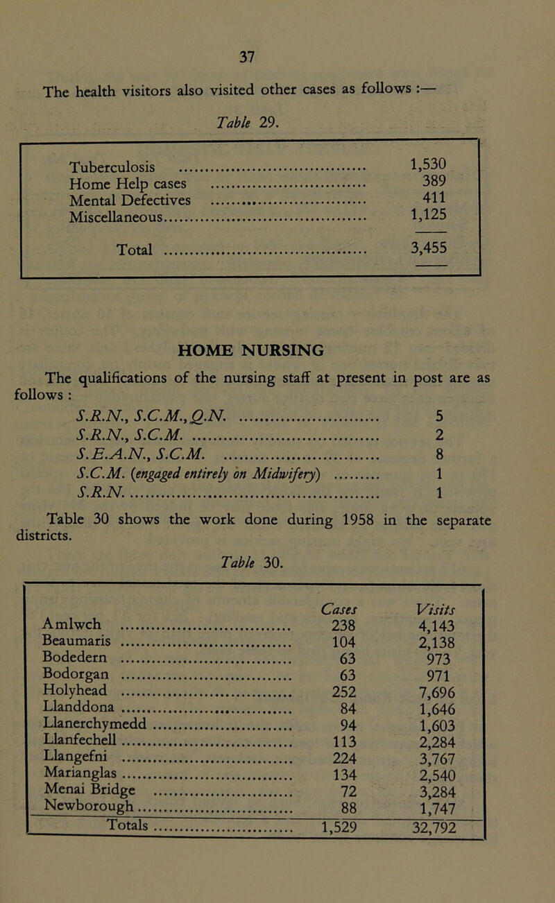 The health visitors also visited other cases as follows :— Table 29. Tuberculosis 1,530 Home Help cases 389 Mental Defectives 411 Miscellaneous 1,125 Total 3,455 HOME NURSING The qualifications of the nursing staff at present in post are as follows : S.R.N., S.C.M.,Q.N. S.R.N., S.C.M S.E.A.N., S.C.M. .. S.C.M. {engaged entirely on Midwifery) S.R.N. 5 2 8 1 1 Table 30 shows the work done during 1958 in the separate districts. Table 30. Cases Visits Amlwch 238 4,143 Beaumaris 104 2,138 Bodedern 63 973 Bodorgan 63 971 Holyhead 7,696 Llanddona 1,646 Llanerchymedd 94 1,603 Llanfechell 113 2,284 Llangefni 3,767 Marianglas 2,540 Menai Bridge 3,284 Newborough 1,747 32,792