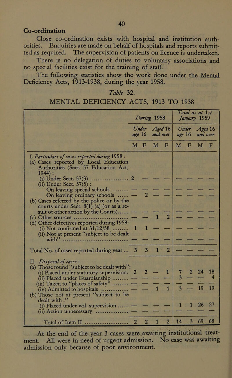 Co-ordination Close co-ordination exists with hospital and institution auth- orities. Enquiries are made on behalf of hospitals and reports submit- ted as required. The supervision of patients on licence is undertaken. There is no delegation of duties to voluntary associations and no special facilities exist for the training of staff. The following statistics show the work done under the Mental Deficiency Acts, 1913-1938, during the year 1958. Table 32. MENTAL DEFICIENCY ACTS, 1913 TO 1938 During 1958 Total as at 1st January 1959 Under Aged 16 age 16 and over Under Aged 16 age 16 and over M F M F M F M F I. Particulars of cases reported during 1958 : (a) Cases reported by Local Education Authorities (Sect. 57 Education Act, 1944): (i) Under Sect. 57(3) 2 — — — (ii) Under Sect. 57(5): On leaving special schools — — — — On leaving ordinary schools — 2 — — (b) Cases referred by the police or by the courts under Sect. 8(1) (a) (or as a re- suit of other action by the Courts) — — — — (c) Other sources — — 1 2 (d) Other defectives reported during 1958: (i) Not confirmed at 31/12/58 1 1 — — (ii) Not at present “subject to be dealt with” — — — — — — — — Total No. of cases reported during year... 3 3 12 — — — — II. Disposal of cases : (a) Those found “subject to be dealt with”: (i) Placed under statutory supervision. 2 2 — 1 (ii) Placed under Guardianship — — — — (iii) Taken to “places of safety” — — — — (iv) Admitted to hospitals — — 1 1 (b) Those not at present “subject to be dealt with :” (i) Placed under vol. supervision — — — — (ii) Action unnecessary — — — — 7 2 24 18 3 — — 4 3 — 19 19 1 1 26 27 Total of Item II 2 2 1 2 14 3 69 68 At the end of the year 3 cases were awaiting institutional treat- ment. All were in need of urgent admission. No case was awaiting admission only because of poor environment.