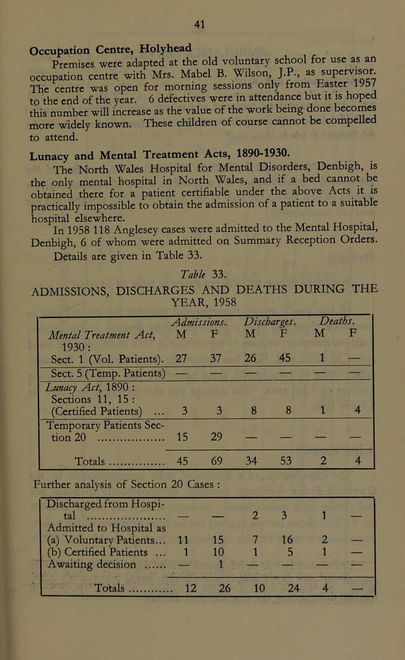 Occupation Centre, Holyhead Premises were adapted at the old voluntary school for use as an occupation centre with Mrs. Mabel B. Wilson J.P., as supervisor The centre was open for morning sessions only from baster to the end of the year. 6 defectives were in attendance but it is hoped this number will increase as the value of the work being done becomes more widely known. These children of course cannot be compelled to attend. Lunacy and Mental Treatment Acts, 1890-1930. The North Wales Hospital for Mental Disorders, Denbigh, is the only mental hospital in North Wales, and if a bed cannot be obtained there for a patient certifiable under the above Acts it is practically impossible to obtain the admission of a patient to a suitable hospital elsewhere. In 1958 118 Anglesey cases were admitted to the Mental Hospital, Denbigh, 6 of whom were admitted on Summary Reception Orders. Details are given in Table 33. Table 33. ADMISSIONS, DISCHARGES AND DEATHS DURING THE YEAR, 1958 Mental Treatment Act, 1930 : Sect. 1 (Vol. Patients). Admissions. M F 27 37 Discharges. M F 26 45 Deaths. M F 1 — Sect. 5 (Temp. Patients) — — — — — — Lunacy Act, 1890 : Sections 11, 15 : (Certified Patients) ... 3 3 8 8 1 4 Temporary Patients Sec- tion 20 15 29 — — — — Totals 45 69 34 53 2 4 Further analysis of Section 20 Cases : Discharged from Hospi- tal 2 3 1 — Admitted to Hospital as (a) Voluntary Patients... 11 15 7 16 2 — (b) Certified Patients ... 1 10 1 5 1 — Awaiting decision — 1 — — — I —