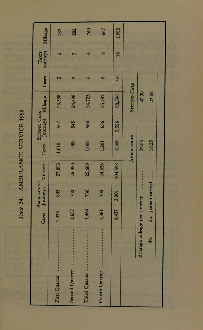 Table 34. AMBULANCE SERVICE 1958