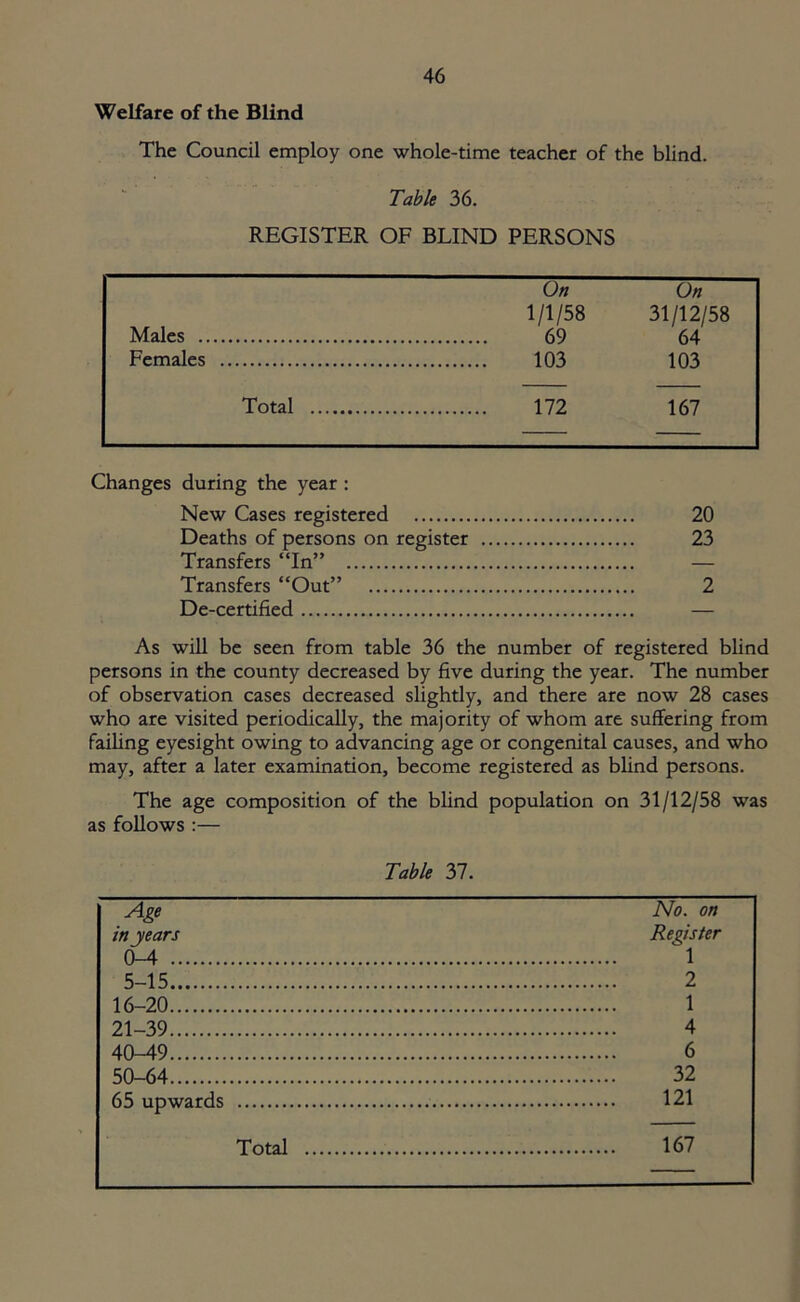 Welfare of the Blind The Council employ one whole-time teacher of the blind. Table 36. REGISTER OF BLIND PERSONS On On 1/1/58 31/12/58 Males 69 64 Females 103 103 Total 172 167 Changes during the year : New Cases registered 20 Deaths of persons on register 23 Transfers “In” — Transfers “Out” 2 De-certified — As will be seen from table 36 the number of registered blind persons in the county decreased by five during the year. The number of observation cases decreased slightly, and there are now 28 cases who are visited periodically, the majority of whom are suffering from failing eyesight owing to advancing age or congenital causes, and who may, after a later examination, become registered as blind persons. The age composition of the blind population on 31/12/58 was as follows :— Table 37. Age No. on inyears Register 0-4 1 5-15 2 16-20 1 21-39 4 40-49 6 50-64 32 65 upwards 121 Total 167