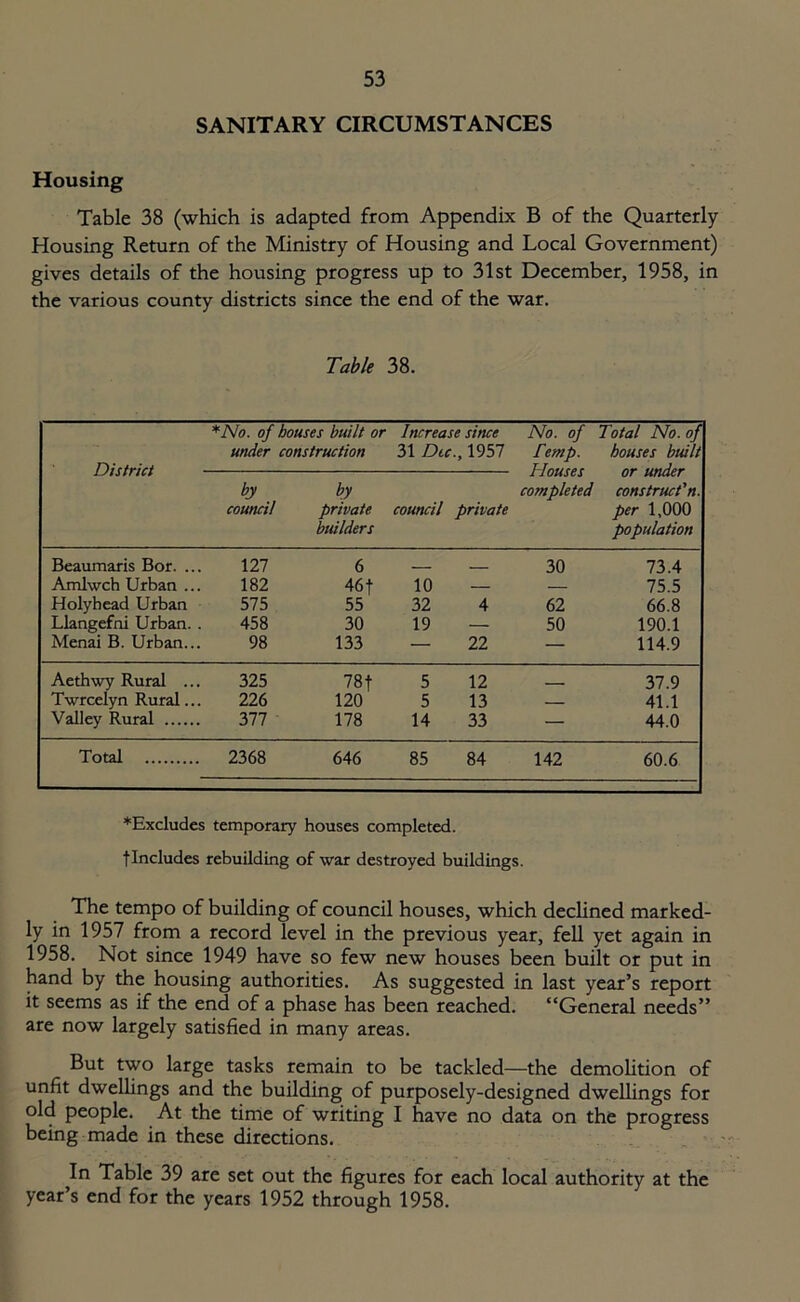 SANITARY CIRCUMSTANCES Housing Table 38 (which is adapted from Appendix B of the Quarterly- Housing Return of the Ministry of Housing and Local Government) gives details of the housing progress up to 31st December, 1958, in the various county districts since the end of the war. Table 38. District *No. of houses built or under construction Increase since 31 Die., 1957 No. of Temp. Houses completed Total No. of houses built or under construct'n. per 1,000 population by council by private- builders council private Beaumaris Bor. ... 127 6 _ - . 30 73.4 Amlwch Urban ... 182 46 f 10 — — 75.5 Holyhead Urban 575 55 32 4 62 66.8 Llangefni Urban. . 458 30 19 — 50 190.1 Menai B. Urban... 98 133 — 22 — 114.9 Aethwy Rural ... 325 78 f 5 12 - 37.9 Twrcelyn Rural... 226 120 5 13 — 41.1 Valley Rural 377 178 14 33 — 44.0 Total 2368 646 85 84 142 60.6 ♦Excludes temporary houses completed, flncludes rebuilding of war destroyed buildings. The tempo of building of council houses, which declined marked- ly in 1957 from a record level in the previous year, fell yet again in 1958. Not since 1949 have so few new houses been built or put in hand by the housing authorities. As suggested in last year’s report it seems as if the end of a phase has been reached. “General needs” are now largely satisfied in many areas. But two large tasks remain to be tackled—the demolition of unfit dwellings and the building of purposely-designed dwellings for old people. At the time of writing I have no data on the progress being made in these directions. In Table 39 are set out the figures for each local authority at the year’s end for the years 1952 through 1958.