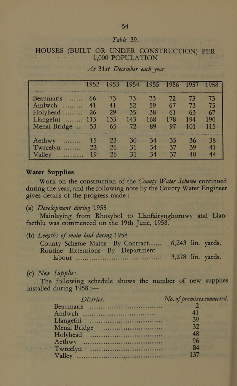 Table 39. HOUSES (BUILT OR UNDER CONSTRUCTION) PER 1,000 POPULATION At 31st December each year 1952 1953 1954 1955 1956 1957 1958 Beaumaris .. 66 73 73 73 72 73 73 Amlwch . 41 41 52 59 67 73 75 Holyhead .. 26 29 35 38 61 63 67 Llangefni .. 115 133 143 168 178 194 190 Menai Bridge . .. 53 65 72 89 97 101 115 Aethwy .. 15 23 30 34 35 36 38 Twrcelyn .. 22 26 31 34 37 39 41 Valley .. 19 26 31 34 37 40 44 Water Supplies Work on the construction of the County Water Scheme continued during the year, and the following note by the County Water Engineer gives details of the progress made : (a) Development during 1958 Mainlaying from Rhosybol to Llanfairynghornwy and Llan- faethlu was commenced on the 19th June, 1958. (b) Lengths of main laid during 1958 County Scheme Mains—By Contract 6,243 lin. yards. Routine Extensions—By Department labour 3,278 lin. yards. (c) New Supplies. The following schedule shows the number of new supplies installed during 1958 :— District. Beaumaris Amlwch Llangefni Menai Bridge Holyhead Aethwy Twrcelyn Valley No. of premises connected. 2 41 39 32 48 96 84 137