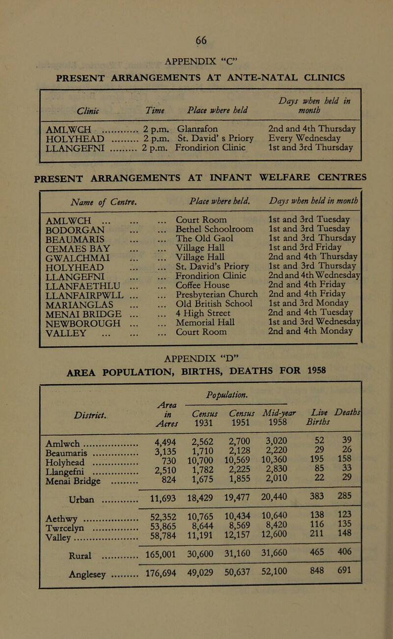 APPENDIX “C” PRESENT ARRANGEMENTS AT ANTE-NATAL CLINICS Days when held in Clinic Time Place where held month AMLWCH .2 p.m. Glanrafon 2nd and 4th Thursday HOLYHEAD 2 p.m. St. David’s Priory Every Wednesday LLANGEFNI 2 p.m. Frondirion Clinic 1st and 3rd Thursday PRESENT ARRANGEMENTS AT INFANT WELFARE CENTRES Name of Centre. AMLWCH ... BODORGAN BEAUMARIS CEMAES BAY GWALCHMAI HOLYHEAD LLANGEFNI LLANFAETHLU LLANFAIRPWLL MARIANGLAS MENAI BRIDGE NEWBOROUGH VALLEY ... Place where held. . Court Room . Bethel Schoolroom . The Old Gaol . Village Hall . Village Hall . St. David’s Priory . Frondirion Clinic . Coffee House . Presbyterian Church . Old British School . 4 High Street . Memorial Hall . Court Room Days when held in month 1st and 3rd Tuesday 1st and 3rd Tuesday 1st and 3rd Thursday 1st and 3rd Friday 2nd and 4th Thursday 1st and 3rd Thursday 2nd and 4th Wednesday 2nd and 4th Friday 2nd and 4th Friday 1st and 3rd Monday 2nd and 4th Tuesday 1st and 3rd Wednesday 2nd and 4th Monday APPENDIX “D” AREA POPULATION, BIRTHS, DEATHS FOR 1958 District. Area in Acres Population. Census Census 1931 1951 Mid-year 1958 Live Births Deaths Amlwch .... 4,494 2,562 2,700 3,020 52 39 Beaumaris .... 3,135 1,710 2,128 2,220 29 26 Holyhead 730 10,700 10,569 10,360 195 158 Llangefni .... 2,510 1,782 2,225 2,830 85 33 Menai Bridge 824 1,675 1,855 2,010 22 29 Urban .... 11,693 18,429 19,477 20,440 383 285 Aethwy .... 52,352 10,765 10,434 10,640 138 123 Twrcelyn .... 53,865 8,644 8,569 8,420 116 135 Valley .... 58,784 11,191 12,157 12,600 211 148 Rural .... 165,001 30,600 31,160 31,660 465 406 Anglesey .... 176,694 49,029 50,637 52,100 848 691