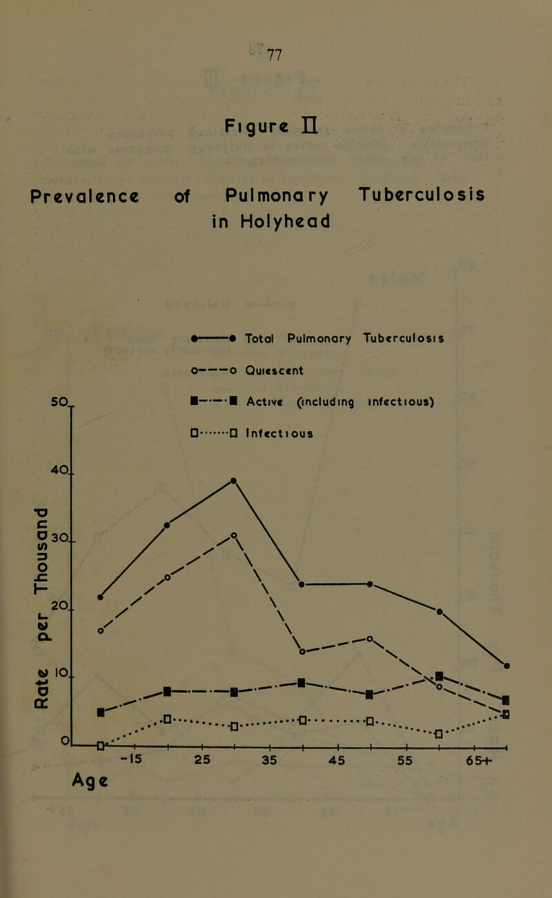 Figure II Prevalence of Pulmonary Tuberculosis in Holyhead » 1 • Total Pulmonary Tuberculosis o- o Quiescent
