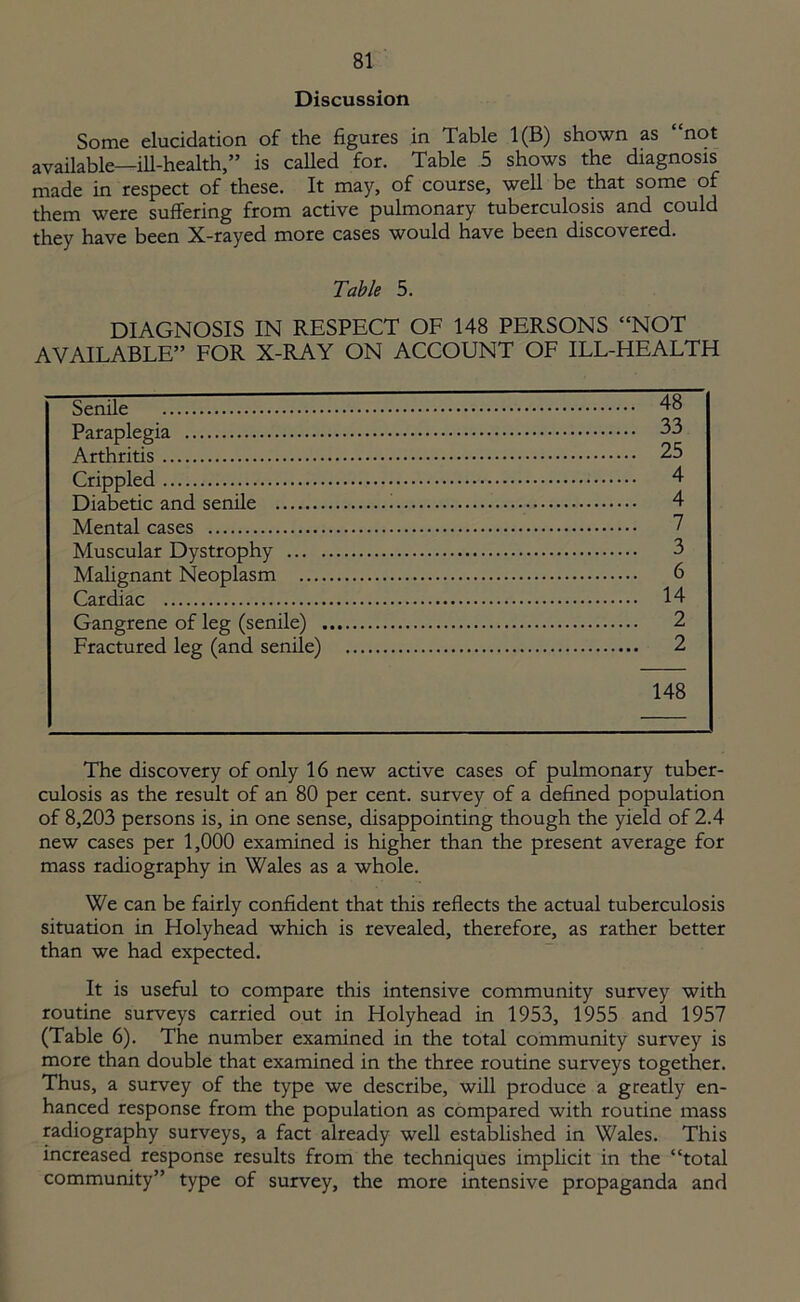 Discussion Some elucidation of the figures in Table 1(B) shown as “not available—ill-health,” is called for. Table 5 shows the diagnosis made in respect of these. It may, of course, well be that some of them were suffering from active pulmonary tuberculosis and could they have been X-rayed more cases would have been discovered. Table 5. DIAGNOSIS IN RESPECT OF 148 PERSONS “NOT AVAILABLE” FOR X-RAY ON ACCOUNT OF ILL-HEALTH Senile 48 Paraplegia 33 Arthritis 25 Crippled 4 Diabetic and senile 4 Mental cases 7 Muscular Dystrophy 3 Malignant Neoplasm 6 Cardiac 14 Gangrene of leg (senile) 2 Fractured leg (and senile) 2 148 The discovery of only 16 new active cases of pulmonary tuber- culosis as the result of an 80 per cent, survey of a defined population of 8,203 persons is, in one sense, disappointing though the yield of 2.4 new cases per 1,000 examined is higher than the present average for mass radiography in Wales as a whole. We can be fairly confident that this reflects the actual tuberculosis situation in Holyhead which is revealed, therefore, as rather better than we had expected. It is useful to compare this intensive community survey with routine surveys carried out in Holyhead in 1953, 1955 and 1957 (Table 6). The number examined in the total community survey is more than double that examined in the three routine surveys together. Thus, a survey of the type we describe, will produce a greatly en- hanced response from the population as compared with routine mass radiography surveys, a fact already well established in Wales. This increased response results from the techniques implicit in the “total community” type of survey, the more intensive propaganda and
