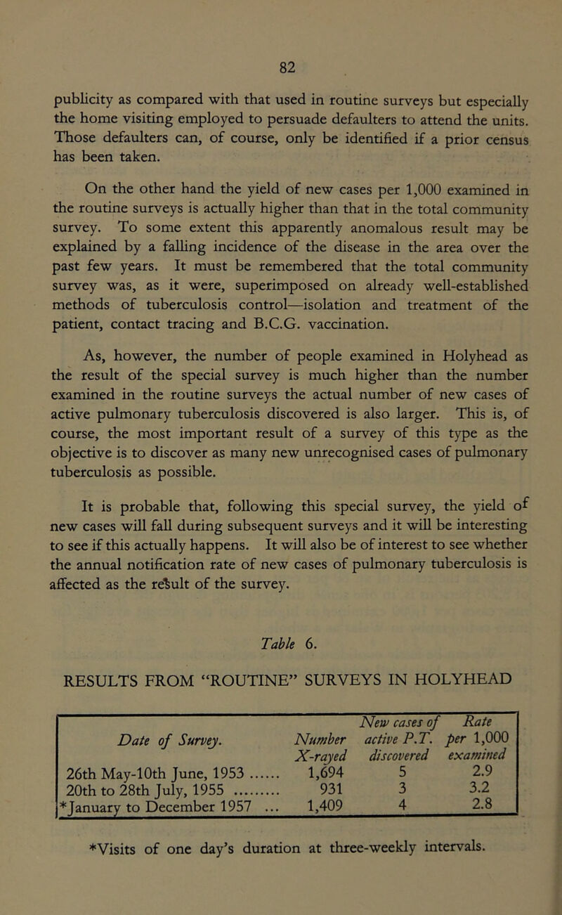 publicity as compared with that used in routine surveys but especially the home visiting employed to persuade defaulters to attend the units. Those defaulters can, of course, only be identified if a prior census has been taken. On the other hand the yield of new cases per 1,000 examined in the routine surveys is actually higher than that in the total community survey. To some extent this apparently anomalous result may be explained by a falling incidence of the disease in the area over the past few years. It must be remembered that the total community survey was, as it were, superimposed on already well-established methods of tuberculosis control—isolation and treatment of the patient, contact tracing and B.C.G. vaccination. As, however, the number of people examined in Holyhead as the result of the special survey is much higher than the number examined in the routine surveys the actual number of new cases of active pulmonary tuberculosis discovered is also larger. This is, of course, the most important result of a survey of this type as the objective is to discover as many new unrecognised cases of pulmonary tuberculosis as possible. It is probable that, following this special survey, the yield of new cases will fall during subsequent surveys and it will be interesting to see if this actually happens. It will also be of interest to see whether the annual notification rate of new cases of pulmonary tuberculosis is affected as the result of the survey. Table 6. RESULTS FROM “ROUTINE” SURVEYS IN HOLYHEAD Date of Survey. Number New cases of active P.T. Rate per 1,000 X-rayed discovered examined 26th May-10th June, 1953 .... 1,694 5 2.9 20th to 28th July, 1955 931 3 3.2 * January to December 1957 . 1,409 4 2.8 *Visits of one day’s duration at three-weekly intervals.