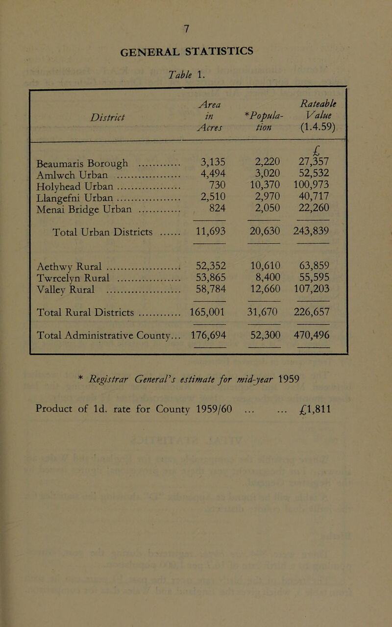 GENERAL STATISTICS Table 1. District Area in Acres * Popula- tion Rateable Value (1.4.59) Beaumaris Borough 3,135 2,220 l 27,357 Amlwch Urban 4,494 3,020 52,532 Holyhead Urban 730 10,370 100,973 Llangefni Urban 2,510 2,970 40,717 Menai Bridge Urban 824 2,050 22,260 Total Urban Districts 11,693 20,630 243,839 Aethwy Rural 52,352 10,610 63,859 Twrcelyn Rural 53,865 8,400 55,595 Valiev Rural 58,784 12,660 107,203 Total Rural Districts 165,001 31,670 226,657 Total Administrative County.. 176,694 52,300 470,496 * Registrar GeneraTs estimate for mid-year 1959 Product of Id. rate for County 1959/60 ... £1,811
