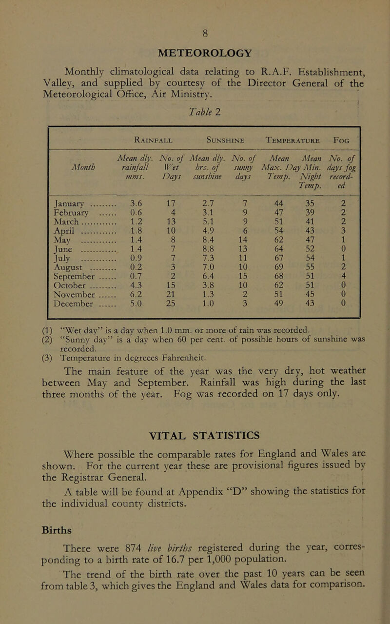 METEOROLOGY Monthly climatological data relating to R.A.F. Establishment, Valley, and supplied by courtesy of the Director General of the Meteorological Office, Air Ministry. Table 2 Rainfall Sunshine Temperature Fog Month Mean dly. rainfall trims. No. of Mean dly. Wet hrs. of Days sunshine No. of sunny days Mean Mean Max. Day Alin. Temp. Night Temp. No. of days fog record- ed January ... 3.6 17 2.7 1 44 35 2 February ... 0.6 4 3.1 9 47 39 2 March ... 1.2 13 5.1 9 51 41 2 April ... 1.8 10 4.9 6 54 43 3 May ... 1.4 8 8.4 14 62 47 1 June .. 1.4 7 8.8 13 64 52 0 July ... 0.9 7 7.3 11 67 54 1 August ... 0.2 3 7.0 10 69 55 2 September ... .. 0.7 2 6.4 15 68 51 4 October .. 4.3 15 3.8 10 62 51 0 November ... .. 6.2 21 1.3 2 51 45 0 December ... .. 5.0 25 1.0 3 49 43 0 (1) “Wet day” is a day when 1.0 mm. or more of rain was recorded. (2) “Sunn)' day” is a day when 60 per cent, of possible hours of sunshine was recorded. (3) Temperature in degreees Fahrenheit. The main feature of the year was the very dry, hot weather between May and September. Rainfall was high during the last three months of the year. Fog was recorded on 17 days only. VITAL STATISTICS Where possible the comparable rates for England and Wales are shown. For the current year these are provisional figures issued by the Registrar General. A table will be found at Appendix “D” showing the statistics for the individual county districts. Births There were 874 live births registered during the year, corres- ponding to a birth rate of 16.7 per 1,000 population. The trend of the birth rate over the past 10 years can be seen from table 3, which gives the England and Wales data for comparison.