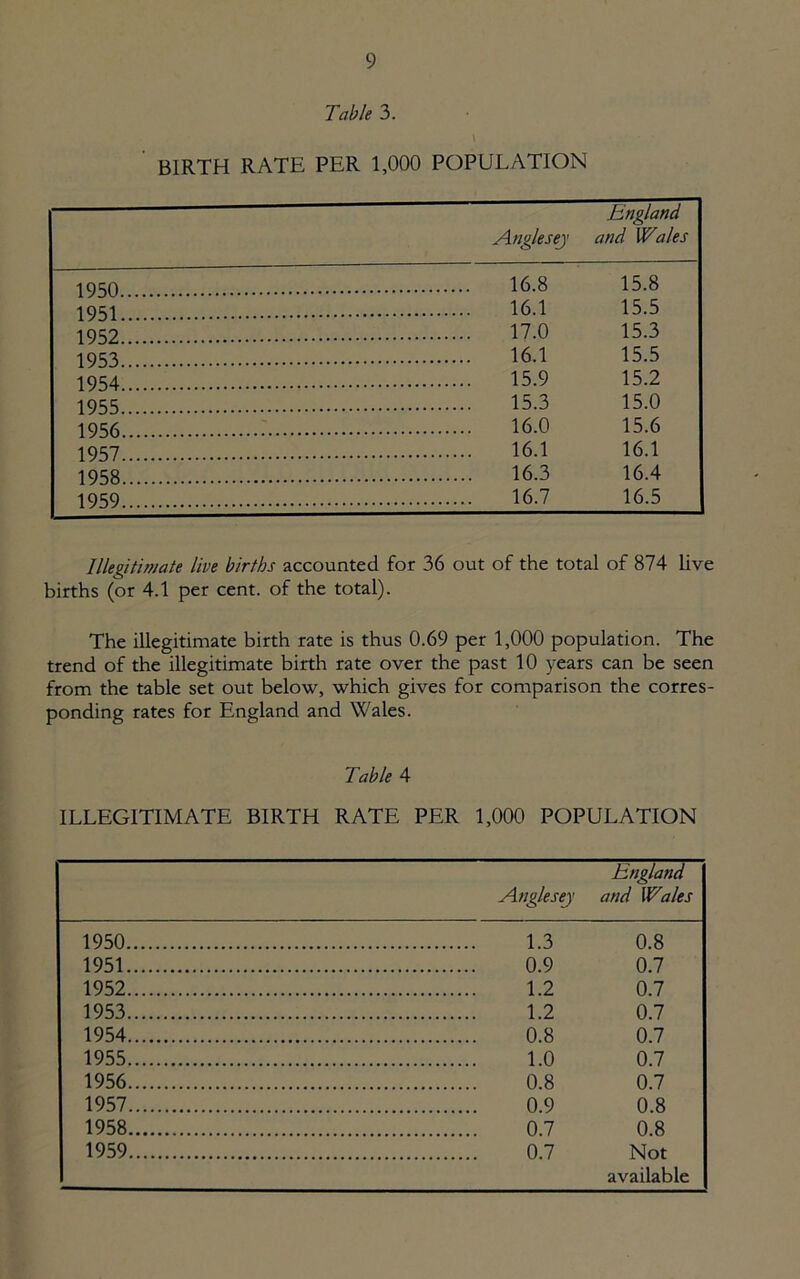 Table 3. \ BIRTH RATE PER 1,000 POPULATION Anglesey England and Wales 1Q50 16.8 15.8 1QS1 16.1 15.5 1952 17.0 15.3 1953 16.1 15.5 1954 15.9 15.2 1955 15.3 15.0 1956 16.0 15.6 1957 16.1 16.1 1958 16.3 16.4 1959 16.7 16.5 Illegitimate live births accounted for 36 out of the total of 874 live births (or 4.1 per cent, of the total). The illegitimate birth rate is thus 0.69 per 1,000 population. The trend of the illegitimate birth rate over the past 10 years can be seen from the table set out below, which gives for comparison the corres- ponding rates for England and Wales. Table 4 ILLEGITIMATE BIRTH RATE PER 1,000 POPULATION England Anglesey and Wales 1950 1.3 0.8 1951 0.9 0.7 1952 1.2 0.7 1953 1.2 0.7 1954 0.8 0.7 1955 1.0 0.7 1956 0.8 0.7 1957 0.9 0.8 1958 0.7 0.8 1959 0.7 Not available