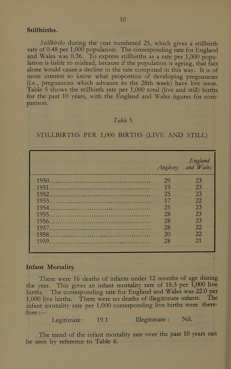 Stillbirths. Stillbirths during the year numbered 25, which gives a stillbirth rate of 0.48 per 1,000 population. The corresponding rate for England and Wales was 0.36. To express stillbirths as a rate per 1,000 popu- lation is liable to mislead, because if the population is ageing, that fact alone would cause a decline in the rate computed in this way. It is of more interest to know what proportion of developing pregnancies (i.e., pregnancies which advance to the 28th week) have live issue. Table 5 shows the stillbirth rate per 1,000 total (live and still) births for the past 10 years, with the England and Wales figures for com- parison. Table 5 STILLBIRTHS PER 1,000 BIRTHS (LIVE AND STILL) England Anglesey and Wales 1950 29 23 1951 19 23 1952 25 23 1953 17 22 1954 25 23 1955 28 23 1956 28 23 1957 28 22 1958 20 22 1959 28 21 Infant Mortality There were 16 deaths of infants under 12 months of age during the year. This gives an infant mortality rate of 18.3 per 1,000 live births. The corresponding rate for England and Wales was 22.0 per 1,000 live births. There were no deaths of illegitimate infants. The infant mortality rate per 1,000 corresponding live births were there- fore :— Legitimate : 19.1 Illegitimate: Nil. The trend of the infant mortality rate over the past 10 years can be seen by reference to Table 6.