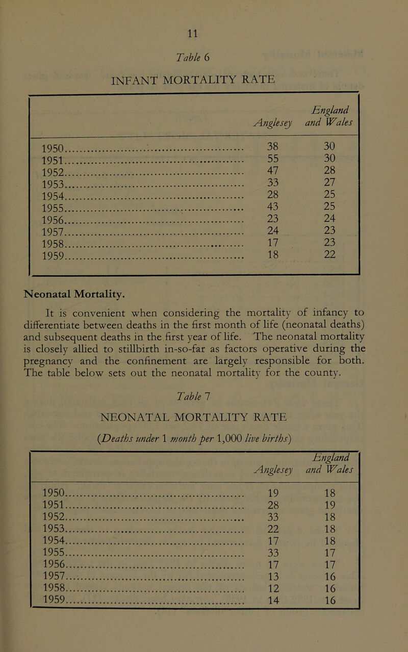 Table 6 INFANT MORTALITY RATE England Anglesey and Wales 1950 38 30 1951 55 30 1952 47 28 1953 33 27 1954 28 25 1955 43 25 1956 23 24 1957 24 23 1958 17 23 1959 18 22 Neonatal Mortality. It is convenient when considering the mortality of infancy to differentiate between deaths in the first month of life (neonatal deaths) and subsequent deaths in the first year of life. The neonatal mortality is closely allied to stillbirth in-so-far as factors operative during the pregnancy and the confinement are largely responsible for both. The table below sets out the neonatal mortalitv for the county. Table 1 NEONATAL MORTALITY RATE {Deaths under 1 Month per 1,000 live births) England Anglesey and Wales 1950 19 18 1951 28 19 1952 33 18 1953 22 18 1954 17 18 1955 33 17 1956 17 17 1957 13 16 1958 12 16 1959 14 16