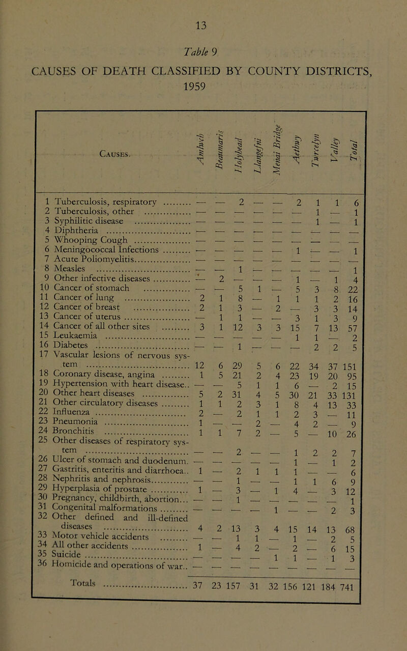 Table 9 CAUSES OF DEATH CLASSIFIED BY COUNTY DISTRICTS, 1959 1 Tuberculosis, respiratory 2 2 1 1 6 2 Tuberculosis, other — — — — — I 1 1 3 Syphilitic disease — — — — — — 1 1 4 Diphtheria — — — — — — ^ 5 Whooping Cough — — — — . 6 Meningococcal Infections • — — — — 1 : 1 7 Acute Poliomyelitis — — — — 8 Measles — — 1 1 9 Other infective diseases * 2 ; 1 1 4 10 Cancer of stomach 5 i 5 3 8 22 11 Cancer of lung 2 1 8 — 1 1 1 2 16 12 Cancer of breast 2 1 3 2 3 3 14 13 Cancer of uterus 1 1 3 1 3 9 14 Cancer of all other sites 3 1 12 3 3 15 7 13 57 15 Leukaemia - 1 1 2 16 Diabetes 1 2 2 s 17 Vascular lesions of nervous svs- tern 12 6 29 5 6 22 34 37 151 18 Coronary disease, angina 1 5 21 2 4 23 19 20 95 19 Hypertension with heart disease.. — — 5 1 1 6 2 15 20 Other heart diseases 5 2 31 4 5 30 21 33 131 21 Other circulatory diseases 1 1 2 3 1 8 4 13 33 22 Influenaa 2 2 1 1 2 3 11 23 Pneumonia 1 2 4 2 C) 24 Bronchitis 1 1 7 2 5 10 26 25 Other diseases of respiratory' svs- tern — — 2 r 1 2 2 7 26 Ulcer of stomach and duodenum. — 1 1 2 27 Gastritis, enteritis and diarrhoea.. 1 2 1 1 1 6 28 Nephritis and nephrosis 1 1 1 6 9 29 Hyperplasia of prostate 1 3 . 1 4 3 12 30 Pregnancy, childbirth, abortion... . 1 1 31 Congenital malformations . 1 2 3 32 Other defined and ill-defined diseases 4 2 13 3 4 15 14 13 68 33 Motor vehicle accidents 1 1 1 2 5 34 All other accidents 1 4 2 2 6 1 s 35 Suicide 1 1 i X J 36 Homicide and operations of war.. Totals 37 23 157 31 32 156 121 184 741