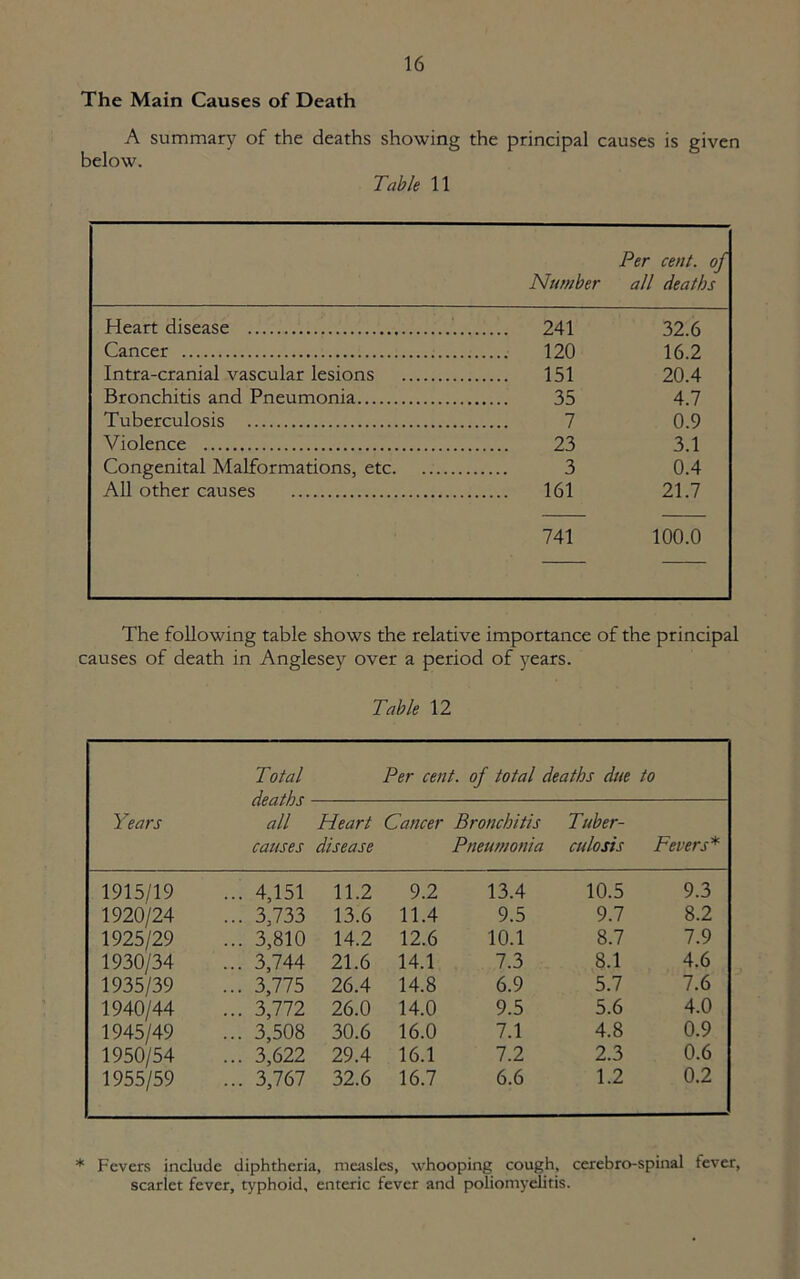 The Main Causes of Death A summary of the deaths showing the principal causes is given below. Table 11 Number Per cent, of all deaths Heart disease 241 32.6 Cancer 120 16.2 Intra-cranial vascular lesions 151 20.4 Bronchitis and Pneumonia 35 4.7 Tuberculosis 7 0.9 Violence 23 3.1 Congenital Malformations, etc 3 0.4 All other causes 161 21.7 741 100.0 The following table shows the relative importance of the principal causes of death in Anglesey over a period of years. Table 12 Years Total deaths all causes Per cent, of total deaths due to Heart disease Cancer Bronchitis Pneumonia Tuber- culosis Fevers* 1915/19 ... 4,151 11.2 9.2 13.4 10.5 9.3 1920/24 3,733 13.6 11.4 9.5 9.7 8.2 1925/29 3,810 14.2 12.6 10.1 8.7 7.9 1930/34 3,744 21.6 14.1 7.3 8.1 4.6 1935/39 3,775 26.4 14.8 6.9 5.7 7.6 1940/44 3,772 26.0 14.0 9.5 5.6 4.0 1945/49 3,508 30.6 16.0 7.1 4.8 0.9 1950/54 3,622 29.4 16.1 7.2 2.3 0.6 1955/59 3,767 32.6 16.7 6.6 1.2 0.2 * Fevers include diphtheria, measles, whooping cough, cerebro-spinal fever, scarlet fever, typhoid, enteric fever and poliomyelitis.
