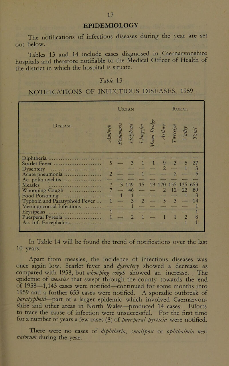 EPIDEMIOLOGY The notifications of infectious diseases during the year are set out below. Tables 13 and 14 include cases diagnosed in Caernarvonshire hospitals and therefore notifiable to the Medical Officer of Health of the district in which the hospital is situate. Table 13 NOTIFICATIONS OF INFECTIOUS DISEASES, 1959 Disease. Urban Rural Diphtheria Scarlet Fever 5 Dysentery -— Acute pneumonia 2 Ac. poliomyelitis ■—• Measles 7 Whooping Cough 7 Food Poisoning — Typhoid and Paratyphoid Fever ... 1 Meningococcal Infections — Erysipelas 1 Puerperal Pyrexia 1 Ac. Inf. Encephalitis — — 3 1 1 9 3 5 27 — — — — 2 — 1 3 — — 1 — — 2 — 5 3 149 15 19 170 155 135 653 — 46 — — 2 12 22 89 1 1 — — — — 1 3 — 3 2 — 5 3 — 14 _______ i — 21—1128 ______ i i In Table 14 will be found the trend of notifications over the last 10 years. Apart from measles, the incidence of infectious diseases was once again low. Scarlet fever and dysentery showed a decrease as compared with 1958, but whooping cough showed an increase. The epidemic of measles that swept through the county towards the end of 1958—1,143 cases were notified—continued for some months into 1959 and a further 653 cases were notified. A sporadic outbreak of paratyphoid—part of a larger epidemic which involved Caernarvon- shire and other areas in North Wales—produced 14 cases. Efforts to trace the cause of infection were unsuccessful. For the first time for a number of years a few cases (8) of puerperal pyrexia were notified. There were no cases of diphtheria, smallpox or ophthalmia neo- natorum during the year.