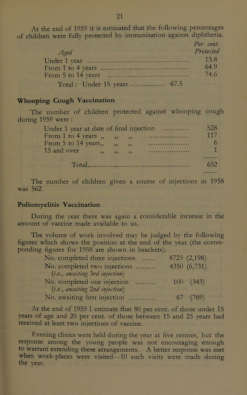 At the end of 1959 it is estimated that the following percentages of children were fully protected by immunisation against diphtheria. Per cent. Aged Protected Under 1 year 13.8 From 1 to 4 years 64.9 From 5 to 14 years 74.6 Total: Under 15 years 67.5 Whooping Cough Vaccination The number of children protected against whooping cough during 1959 were : Under 1 year at date of final injection 528 From 1 to 4 years „ „ „ 117 From 5 to 14 years,, „ ,, 6 15 and over „ ,, ,, 1 Total 652 The number of children given a course of injections in 1958 was 562. Poliomyelitis Vaccination During the year there was again a considerable increase in the amount of vaccine made available to us. The volume of work involved may be judged by the following figures which shows the position at the end of the year (the corres- ponding figures for 1958 are shown in brackets). No. completed three injections 8723 (2,198) No. completed two injections 4350 (6,731) (i.e., awaiting 3rd injection) No. completed one injection 100 (343) (i.e., awaiting 2nd injection) No. awaiting first injection 67 (769) At the end of 1959 I estimate that 80 per cent, of those under 15 years of age and 20 per cent, of those between 15 and 25 years had received at least two injections of vaccine. Evening clinics were held during the year at five centres, but the response among the young people was not encouraging enough to warrant extending these arrangements. A better response was met when work-places were visited—10 such visits were made during the year.