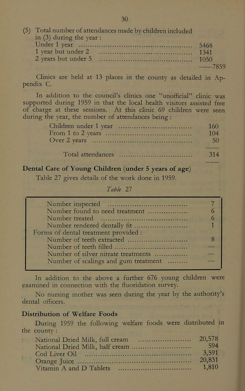 (5) Total number of attendances made by children included in (3) during the year : Under 1 year 5468 1 year but under 2 1341 2 years but under 5 1050 7859 Clinics are held at 13 places in the county as detailed in Ap- pendix C. In addition to the council’s clinics one “unofficial” clinic was supported during 1959 in that the local health visitors assisted free of charge at these sessions. At this clinic 69 children were seen during the year, the number of attendances being : Children under 1 year 160 From 1 to 2 years 104 Over 2 years 50 Total attendances 314 Dental Care of Young Children (under 5 years of age) Table 27 gives details of the work done in 1959. Table 27 Number inspected 7 Number found to need treatment 6 Number treated 6 Number rendered dentally fit 1 Forms of dental treatment provided : Number of teeth extracted 8 Number of teeth filled — Number of silver nitrate treatments .... Number of scalings and gum treatment In addition to the above a further 676 young children were examined in connection with the fluoridation survey. No nursing mother was seen during the year by the authority’s dental officers. Distribution of Welfare Foods During 1959 the following welfare foods were distributed in the county : National Dried Milk, full cream 20,578 National Dried Milk, half cream 594 Cod Liver Oil 3,591 Orange Juice 20,831 Vitamin A and D Tablets 1,810