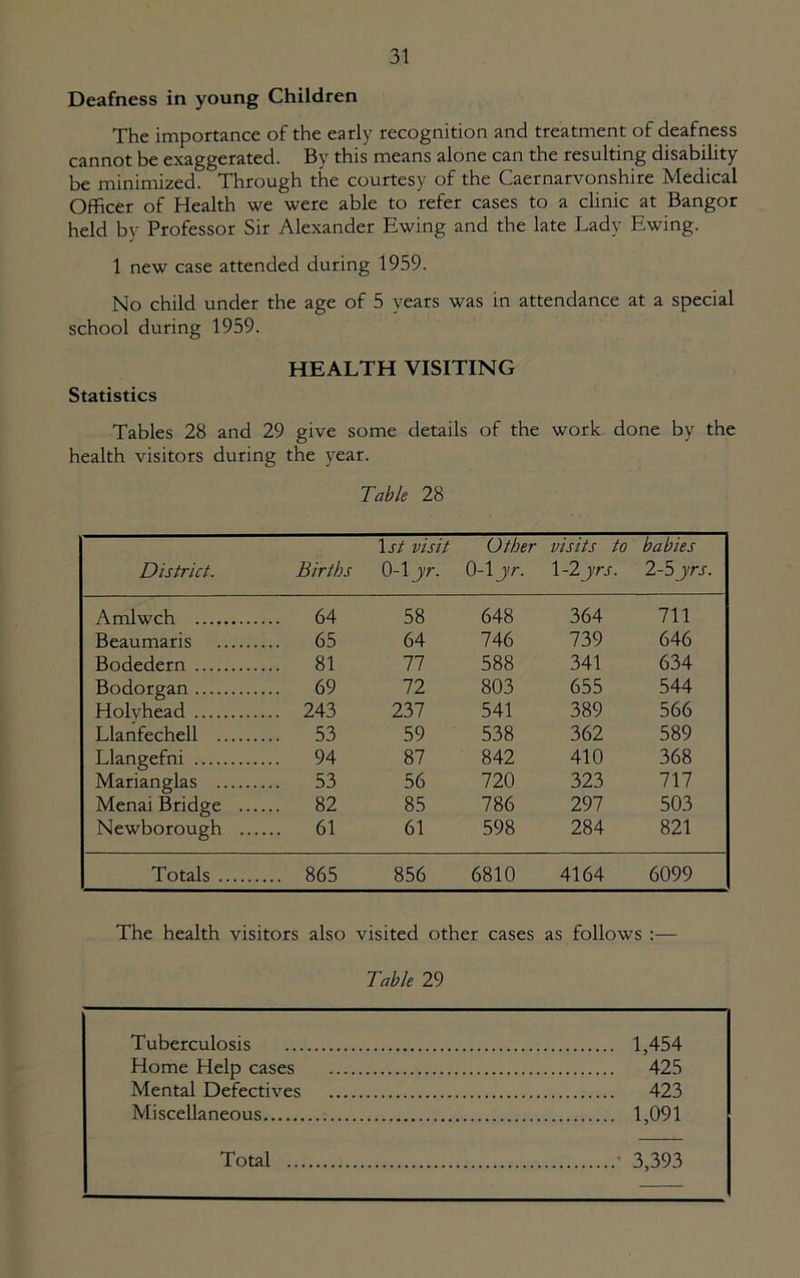 Deafness in young Children The importance of the early recognition and treatment of deafness cannot be exaggerated. By this means alone can the resulting disability be minimized. Through the courtesy of the Caernarvonshire Medical Officer of Health we were able to refer cases to a clinic at Bangor held by Professor Sir Alexander Ewing and the late Lady Ewing. 1 new case attended during 1959. No child under the age of 5 years was in attendance at a special school during 1959. HEALTH VISITING Statistics Tables 28 and 29 give some details of the work done by the health visitors during the year. Table 28 District. Births \st visit 0-1 jr. Other 0-1 yr. visits to 1-2 jrs. babies 2-Sjrs. Amlwch .. 64 58 648 364 711 Beaumaris .. 65 64 746 739 646 Bodedern .. 81 77 588 341 634 Bodorgan .. 69 72 803 655 544 Holvhead .. 243 237 541 389 566 Llanfechell .. 53 59 538 362 589 Llangefni .. 94 87 842 410 368 Marianglas .. 53 56 720 323 111 Menai Bridge ... .. 82 85 786 297 503 Newborough ... .. 61 61 598 284 821 Totals ... 865 856 6810 4164 6099 The health visitors also visited other cases as follows :— Table 29 Tuberculosis 1,454 Home Help cases 425 Mental Defectives 423 Miscellaneous 1,091 Total • 3,393