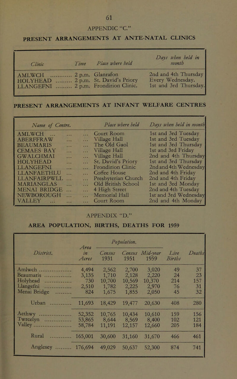 APPENDIC “C.” PRESENT ARRANGEMENTS AT ANTE NATAL CLINICS Days when held in Clinic Time Place where held month AMLWCH 2 p.m. Glanrafon 2nd and 4th Thursday HOLYHEAD 2 p.m. St. David’s Priory Every Wednesday. LLANGEFNI 2 p.m. Frondirion Clinic. 1st and 3rd Thursday. PRESENT ARRANGEMENTS AT INFANT WELFARE CENTRES Name of Centre. Place where held Days when held in month AMLWCH Court Room 1st and 3rd Tuesday ABERFFRAW Village Hall 1st and 3rd Tuesday BEAUMARIS The Old Gaol 1st and 3rd Thursday CEMAES BAY Village Hall 1st and 3rd Friday GWALCHMAI ... ... Village Hall 2nd and 4th Thursday HOLYHEAD St. David’s Priory 1st and 3rd Thursday LLANGEFNI ... ... Frondirion Clinic 2nd and 4th Wednesday LLANFAETHLU Coffee House 2nd and 4th Friday LLANFAIRPWLL ... ... Presbyterian Church 2nd and 4th Friday MARIANGLAS Old British School 1st and 3rd Monday MENAI BRIDGE ... ... 4 High Street 2nd and 4th Tuesday NEWBOROUGH Memorial Hall 1st and 3rd Wednesday VALLEY ... ... ... Court Room 2nd and 4th Monday APPENDIX “D.” AREA POPULATION, BIRTHS, DEATHS FOR 1959 Population. Area District. in Census Census Mid-year Live Deaths Acres 1931 1951 1959 Births Amlwch 4,494 2,562 2,700 3,020 49 37 Beaumaris 3,135 1,710 2,128 2,220 24 23 Holyhead 730 10,700 10,569 10,370 214 157 Llangefni 2,510 1,782 2,225 2,970 76 31 Menai Bridge 824 1,675 1,855 2,050 45 32 Urban 11,693 18,429 19,477 20,630 408 280 Aethwy 52,352 10,765 10,434 10,610 159 156 Twrcelyn 53,865 8,644 8,569 8,400 102 121 Valley 58,784 11,191 12,157 12,660 205 184 Rural 165,001 30,600 31,160 31,670 466 461 Anglesey 176,694 49,029 50,637 52,300 874 741