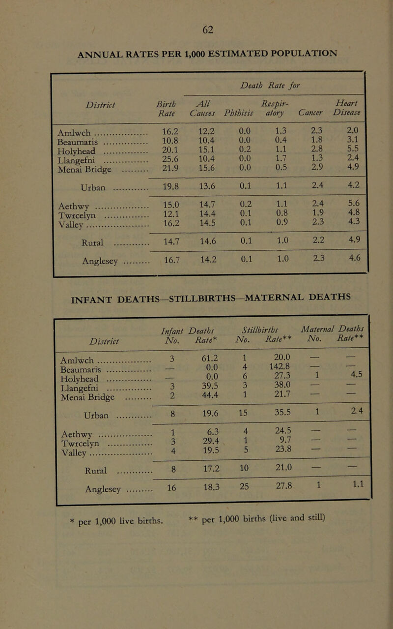 ANNUAL RATES PER 1,000 ESTIMATED POPULATION Death Rate for District Birth All Respir- Heart Rate Causes Phthisis atory Cancer Disease Amlwch 16.2 12.2 0.0 1.3 2.3 2.0 Beaumaris 10.8 10.4 0.0 0.4 1.8 3.1 Holyhead 20.1 15.1 0.2 1.1 2.8 5.5 Llangefni 25.6 10.4 0.0 1.7 1.3 2.4 Menai Bridge 21.9 15.6 0.0 0.5 2.9 4.9 Urban 19.8 13.6 0.1 1.1 2.4 4.2 Aethwy 15.0 14.7 0.2 1.1 2.4 5.6 Twrcelyn 12.1 14.4 0.1 0.8 1.9 4.8 Valley.. 16.2 14.5 0.1 0.9 2.3 4.3 Rural 14.7 14.6 0.1 1.0 2.2 4.9 Anglesey 16.7 14.2 0.1 1.0 2.3 4.6 INFANT DEATHS—STILLBIRTHS—MATERNAL DEATHS District Infant Deaths No. Rate* Amlwch Beaumaris Holyhead Llangefni Menai Bridge Urban .. Aethwy Twrcelyn Valley Rural .. Anglesey 3 2 Stillbirths Maternal Deaths No. Rate** No. Rate** 61.2 1 20.0 — 0.0 4 142.8 — — 0.0 6 27.3 1 4.5 39.5 3 38.0 44.4 1 21.7 8 19.6 15 35.5 1 2.4 1 6.3 4 24.5 — — 3 29.4 1 9.7 — — 4 19.5 5 23.8 — 8 17.2 10 21.0 — — 16 18.3 25 27.8 1 1.1 * per 1,000 live births. ** per 1,000 births (live and still)