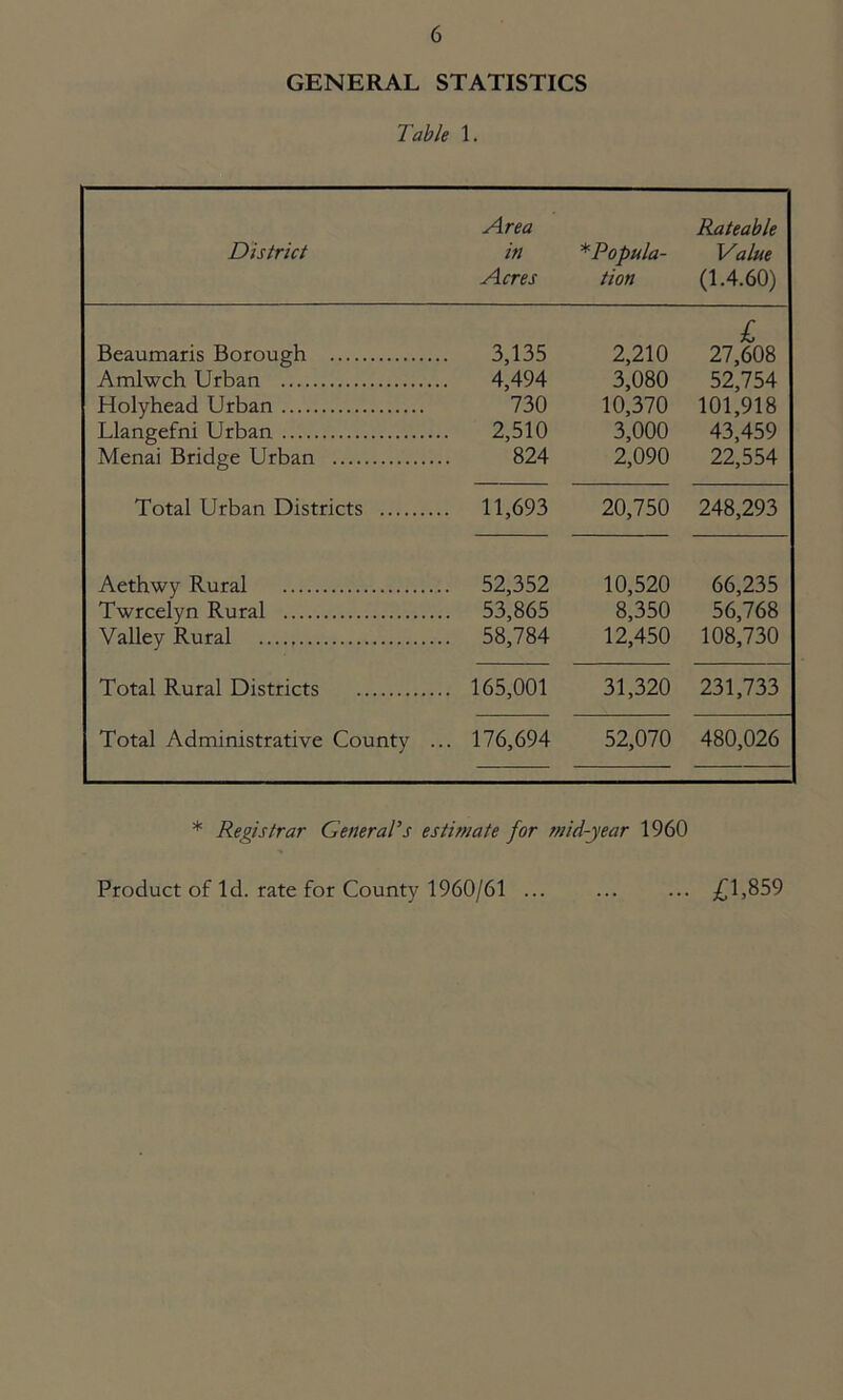 GENERAL STATISTICS Table 1. District Area in Acres * Popula- tion Rateable Value (1.4.60) Beaumaris Borough 3,135 2,210 £ 27,608 Amlwch Urban 4,494 3,080 52,754 Holyhead Urban 730 10,370 101,918 Llangefni Urban 2,510 3,000 43,459 Menai Bridge Urban 824 2,090 22,554 Total Urban Districts . 11,693 20,750 248,293 Aethwy Rural . 52,352 10,520 66,235 Twrcelyn Rural . 53,865 8,350 56,768 Valley Rural 58,784 12,450 108,730 Total Rural Districts . 165,001 31,320 231,733 Total Administrative County . . 176,694 52,070 480,026 * Registrar GeneraTs estimate for mid-year 1960 Product of Id. rate for County 1960/61 ... - £1,859