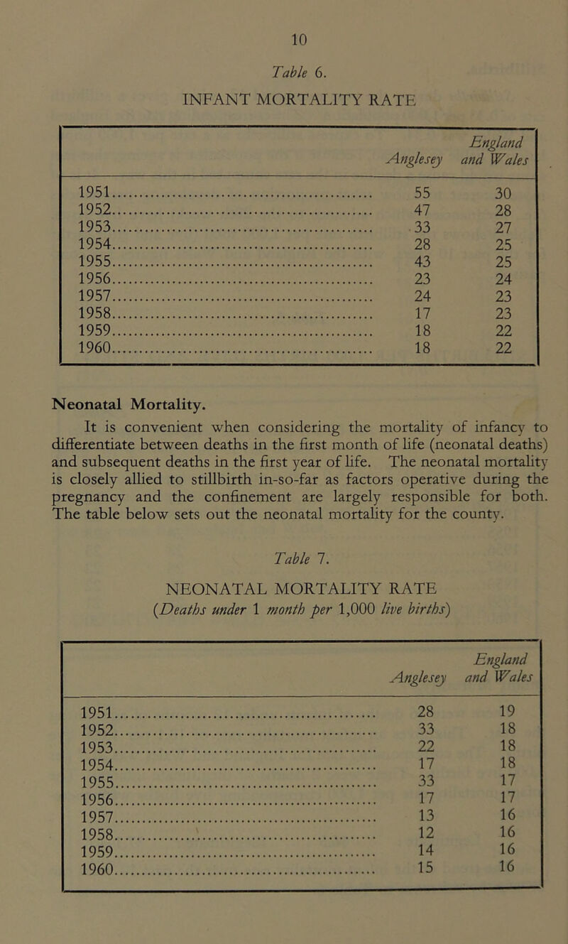 Table 6. INFANT MORTALITY RATE England Anglesey and Wales 1951 55 30 1952 47 28 1953 33 27 1954 28 25 1955 43 25 1956 23 24 1957 24 23 1958 17 23 1959 18 22 1960 18 22 Neonatal Mortality. It is convenient when considering the mortality of infancy to differentiate between deaths in the first month of life (neonatal deaths) and subsequent deaths in the first year of fife. The neonatal mortality is closely allied to stillbirth in-so-far as factors operative during the pregnancy and the confinement are largely responsible for both. The table below sets out the neonatal mortality for the county. Table 7. NEONATAL MORTALITY RATE (Deaths under 1 month per 1,000 live births) England Anglesey and Wales 1951 28 19 1952 33 18 1953 22 18 1954 17 18 1955 33 17 1956 17 17 1957 13 16 1958 12 16 1959 14 16 1960 15 16