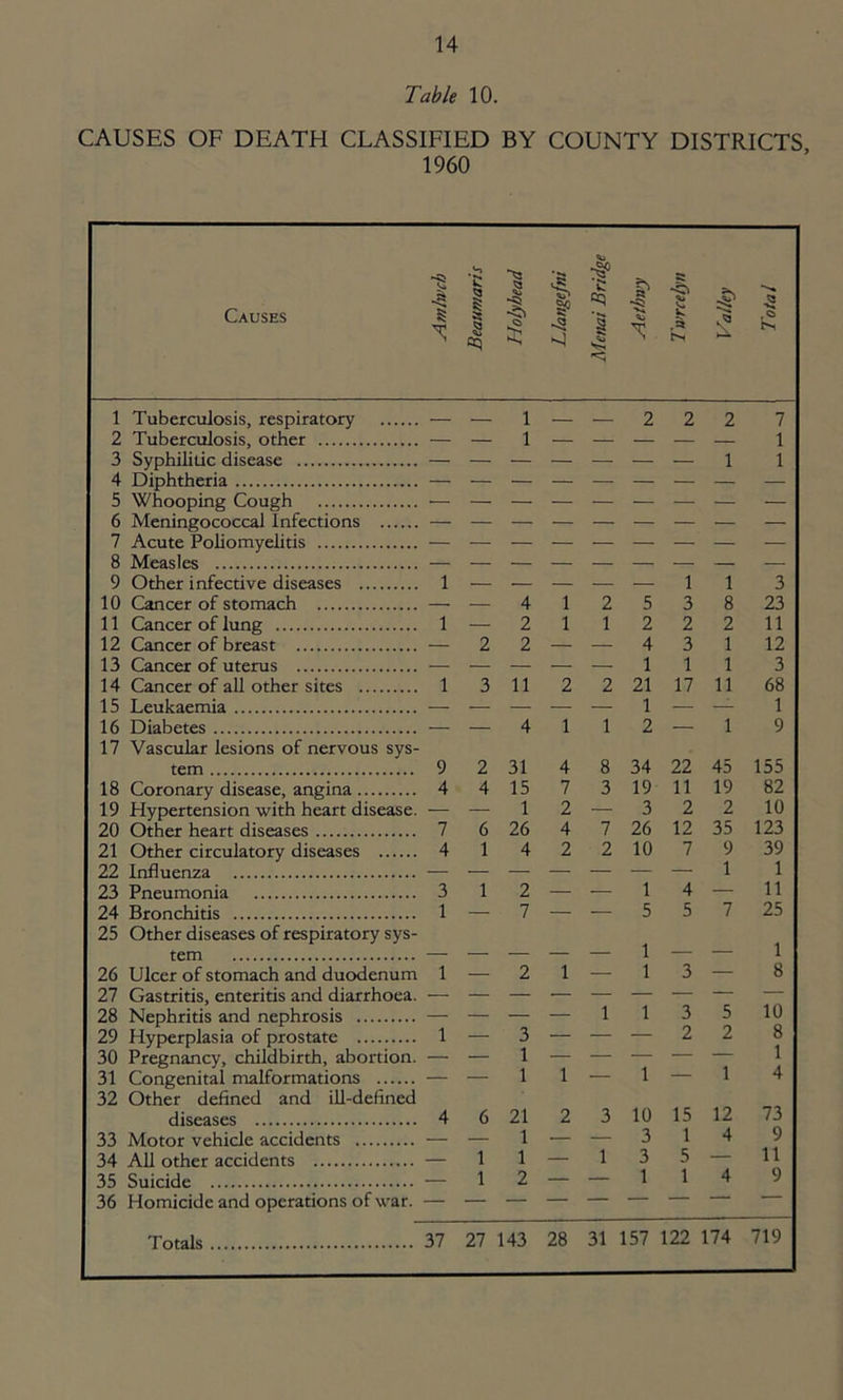 Table 10. CAUSES OF DEATH CLASSIFIED BY COUNTY DISTRICTS 1960 1 c Causes 5 N Beaumaris Holyhead Llangefni Menai Bridge Aethwy Twrcelyn Valley Total 1 Tuberculosis, respiratory — — 1 — — 2 2 2 1 2 Tuberculosis, other — — 1 — — — — — 1 j 3 Syphilitic disease — 1 1 4 Diphtheria — 5 Whooping Cough ■— 6 Meningococcal infections — 7 Acute Poliomyelitis — 8 Measles ■— 9 Other infective diseases 1 1 1 3 10 Cancer of stomach — — 4 1 2 5 3 8 23 11 Cancer of lung 1 — 2 1 1 2 2 2 11 12 Cancer of breast — 2 2 — — 4 3 1 12 13 Cancer of uterus —■ 1 1 1 3 14 Cancer of all other sites 1 3 11 2 2 21 17 11 68 15 Leukaemia — — — — — 1 — — 1 16 Diabetes — — 4 1 1 2 — 1 9 17 Vascular lesions of nervous sys- tem 9 2 31 4 8 34 22 45 155 18 Coronary disease, angina 4 4 15 7 3 19 11 19 82 19 Hypertension with heart disease. — — 1 2 — 3 2 2 10 20 Other heart diseases 7 6 26 4 7 26 12 35 123 21 Other circulatory diseases 4 1 4 2 2 10 7 9 39 22 Influenza 1 1 23 Pneumonia 3 1 2 — — 1 4 — 11 24 Bronchitis 1 — 7 — — 5 5 7 25 25 Other diseases of respiratory sys- tem — ___ . 1 — 1 26 Ulcer of stomach and duodenum 1 — 2 1 — 1 3 — 8 27 Gastritis, enteritis and diarrhoea. — 10 28 Nephritis and nephrosis — — — — 1 1 3 5 29 Hyperplasia of prostate 1 — 3 — — — 2 2 8 1 30 Pregnancy, childbirth, abortion. — — 1 — — — — — 31 Congenital malformations — — 1 1 — 1 — 1 4 32 Other defined and ill-defined diseases 4 6 21 2 3 10 15 12 73 33 Motor vehicle accidents — — 1 — — 3 1 4 9 34 All other accidents — 1 1 — 1 3 5 — 11 35 Suicide — 1 2 — — 1 i 4 9 36 Homicide and operations of war. — Totals 37 27 143 28 31 157 122 174 719