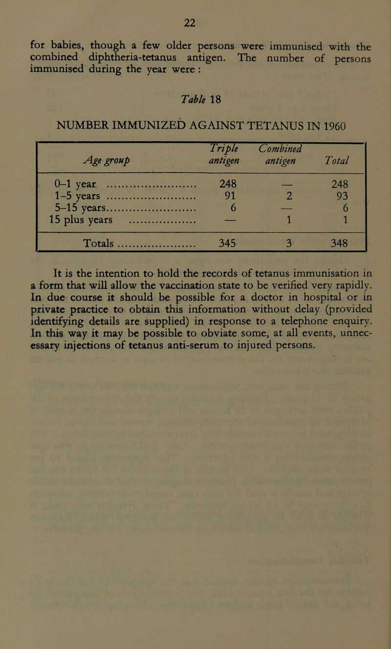 for babies, though a few older persons were immunised with the combined diphtheria-tetanus antigen. The number of persons immunised during the year were : Table 18 NUMBER IMMUNIZED AGAINST TETANUS IN 1960 Age group Triple antigen Combined antigen Total 0-1 year 248 — 248 1-5 years 91 2 93 5-15 years 6 — 6 15 plus years 1 1 Totals 345 3 348 It is the intention to hold the records of tetanus immunisation in a form that will allow the vaccination state to be verified very rapidly. In due course it should be possible for a doctor in hospital or in private practice to obtain this information without delay (provided identifying details are supplied) in response to a telephone enquiry. In this way it may be possible to obviate some, at all events, unnec- essary injections of tetanus anti-serum to injured persons.