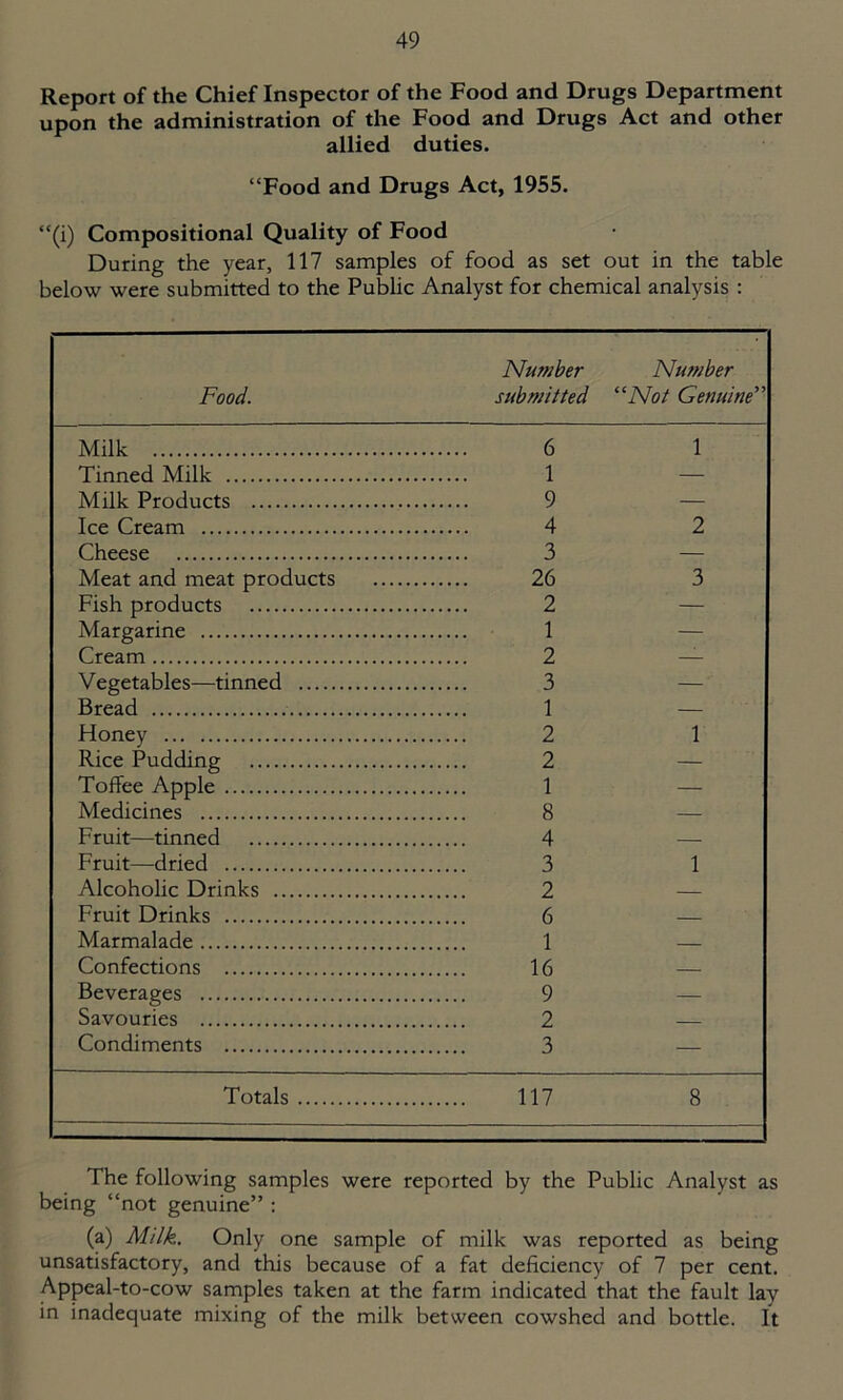 Report of the Chief Inspector of the Food and Drugs Department upon the administration of the Food and Drugs Act and other allied duties. “Food and Drugs Act, 1955. “(i) Compositional Quality of Food During the year, 117 samples of food as set out in the table below were submitted to the Public Analyst for chemical analysis : Number Number Food. submitted “Not Genuine” Milk 6 1 Tinned Milk 1 — Milk Products 9 — Ice Cream 4 2 Cheese 3 — Meat and meat products 26 3 Fish products 2 — Margarine 1 — Cream 2 — Vegetables—tinned 3 — Bread 1 — Honey 2 1 Rice Pudding 2 — Toffee Apple 1 — Medicines 8 — Fruit—tinned 4 — Fruit—dried 3 1 Alcoholic Drinks 2 — Fruit Drinks 6 — Marmalade 1 Confections 16 — Beverages 9 — Savouries 2 — Condiments 3 — Totals 117 8 The following samples were reported by the Public Analyst as being “not genuine” : (a) Milk. Only one sample of milk was reported as being unsatisfactory, and this because of a fat deficiency of 7 per cent. Appeal-to-cow samples taken at the farm indicated that the fault lay in inadequate mixing of the milk between cowshed and bottle. It