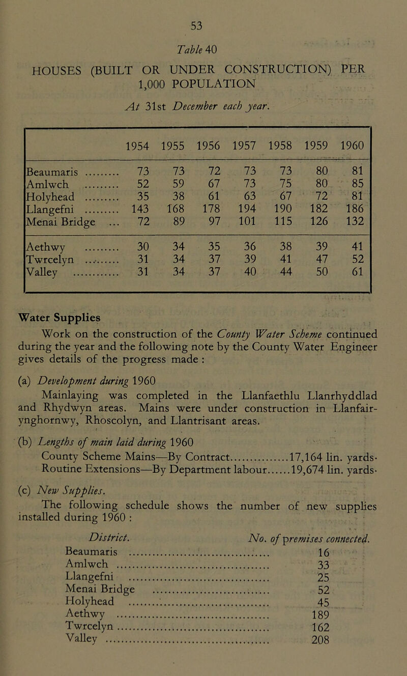 Table 40 HOUSES (BUILT OR UNDER CONSTRUCTION) PER 1,000 POPULATION At 31st December each year. 1954 1955 1956 1957 1958 1959 1960 Beaumaris 73 73 72 73 73 80 81 Amlwch 52 59 67 73 75 80 85 Holyhead 35 38 61 63 67 72 81 Llangefni 143 168 178 194 190 182 186 Menai Bridge 72 89 97 101 115 126 132 Aethwy 30 34 35 36 38 39 41 Twrcelyn 31 34 37 39 41 47 52 Valley 31 34 37 40 44 50 61 Water Supplies Work on the construction of the County Water Scheme continued during the year and the following note by the County Water Engineer gives details of the progress made : (a) Development during 1960 Mainlaying was completed in the Llanfaethlu Llanrhyddlad and Rhydwyn areas. Mains were under construction in Llanfair- ynghornwy, Rhoscolyn, and Llantrisant areas. i (b) Lengths of main laid during 1960 County Scheme Mains—By Contract 17,164 lin. yards- Routine Extensions—By Department labour 19,674 lin. yards- (c) New Supplies. The following schedule shows the number of new supplies installed during 1960 : District. Beaumaris .. Amlwch Llangefni Menai Bridge Holyhead Aethwy Twrcelyn Valley No. of premises connected. 16 33 25 52 45 189 162 208