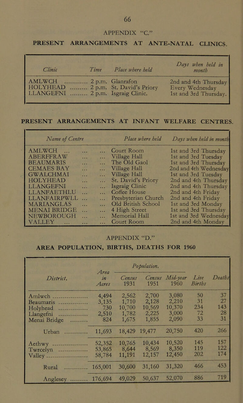 APPENDIX “C.” PRESENT ARRANGEMENTS AT ANTE-NATAL CLINICS. Days when held in Clinic Time Place where held month AMLWCH 2 p.m. Glanrafon 2nd and 4th Thursday HOLYHEAD 2 p.m. St. David’s Priory Every Wednesday LLANGEFNI 2 p.m. Isgraig Clinic. 1st and 3rd Thursday. PRESENT ARRANGEMENTS AT INFANT WELFARE CENTRES. Name of Centre Place where held Days when held in month AMLWCH ABERFFRAW BEAUMARIS CEMAES BAY GWALCHMAI HOLYHEAD LLANGEFNI LLANFAETHLU ... LLANFAIRPWLL ... MARIANGLAS MENAI BRIDGE ... NEWBOROUGH ... VALLEY ... Court Room ... Village Hall ... The Old Gaol ... Village Hall ... Village Hall ... St. David’s Priory ... Isgraig Clinic ... Coffee House ... Presbyterian Church ... Old British School ... 4 High Street ... Memorial Hall ... Court Room 1st and 3rd Thursday 1st and 3rd Tuesday 1st and 3rd Thursday 2nd and 4th Wednesday 1st and 3rd Tuesday 2nd and 4th Thursday 2nd and 4th Thursday 2nd and 4th Friday 2nd and 4th Friday 1st and 3rd Monday 1st and 3rd Thursday 1st and 3rd Wednesday 2nd and 4th Monday APPENDIX “D.” AREA POPULATION, BIRTHS, DEATHS FOR 1960 District. Area in Acres Population. Live Births Deaths Census 1931 Census Mid-year 1951 1960 Amlwch 4,494 2,562 2,700 3,080 50 31 Beaumaris 3,135 1,710 2,128 2,210 31 27 Holyhead 730 10,700 10,569 10,370 234 143 Llangefni 2,510 1,782 2,225 3,000 72 28 Menai Bridge 824 1,675 1,855 2,090 33 31 Urban .... 11,693 18,429 19,477 20,750 420 266 Acthwy .... 52,352 10,765 10,434 10,520 145 157 Twrcelyn .... 53,865 8,644 8,569 8,350 119 122 Valley .... 58,784 11,191 12,157 12,450 202 174 Rural .... 165,001 30,600 31,160 31,320 466 453 Anglesey .... 176,694 49,029 50,637 52,070 886 719