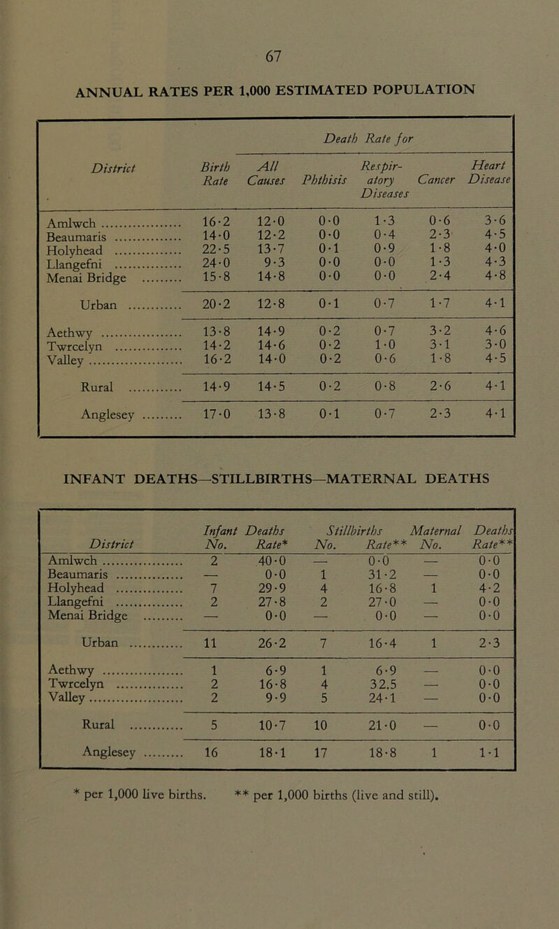 ANNUAL RATES PER 1,000 ESTIMATED POPULATION Death Rate for District Birth All Respir- Heart Rate Causes Phthisis atory Cancer Disease Diseases Amlwch 16*2 12 • 0 0 • 0 1 • 3 0 • 6 3 • 6 Beaumaris 14-0 12-2 0-0 0-4 2-3 4-5 Holyhead 22-5 13-7 0-1 0-9 1-8 4-0 Llangefni 24 • 0 9-3 0-0 0-0 l-3 4 • 3 Menai Bridge 15-8 14 • 8 0-0 0-0 2-4 4-8 Urban 20-2 12-8 0-1 0-7 1-7 4-1 Aethwy 13-8 14-9 0-2 0-7 3-2 4-6 Twrcelyn 14 • 2 14 -6 0-2 1-0 3-l 3-0 Valley 16-2 14-0 0-2 0-6 1-8 4-5 Rural 14-9 14-5 0-2 0-8 2-6 4-1 Anglesey 17-0 13-8 0-1 0-7 2-3 4-1 INFANT DEATHS—STILLBIRTHS—MATERNAL DEATHS Infant Deaths Stillbirths Maternal Deaths District No. Rate* No. Rate** No. Rate** Amlwch 2 40-0 — (F0 — (F0~ Beaumaris — 0-0 1 31-2 — 0-0 Holyhead 7 29-9 4 16-8 1 4-2 Llangefni 2 27-8 2 27-0 — 0-0 Menai Bridge — 0-0 — 0-0 — 0-0 Urban 11 26-2 7 16-4 1 2-3 Aethwy 1 6-9 1 6-9 — 0-0 Twrcelyn 2 16-8 4 32.5 — 0-0 Valley 2 9-9 5 24-1 — 0-0 Rural 5 10-7 10 21-0 — 0-0 Anglesey 16 18-1 17 18-8 1 1-1 * per 1,000 live births. ** per 1,000 births (live and still).