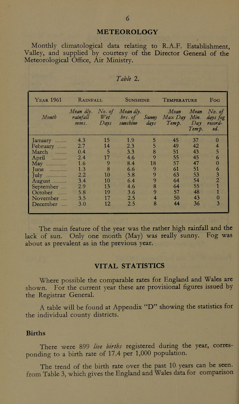 METEOROLOGY Monthly climatological data relating to R.A.F. Establishment, Valley, and supplied by courtesy of the Director General of the Meteorological Office, Air Ministry. Table 2. Year 1961 Rainfall Sunshine Temperature Fog Month Mean dly. rainfall mms. No. of I Vet Days Mean dly. hrs. of sunshine Sunny days Mean Max Day Temp. Mean Min. Day Temp. No. of days fog record- ed. January 4.3 15 1.9 5 45 37 0 February 2.7 14 2.3 5 49 42 4 March 0.4 5 3.3 8 51 43 5 April 2.4 17 4.6 9 55 45 6 May 1.6 9 8.4 18 57 47 0 June 1.3 8 6.6 9 61 51 6 July 2.2 10 5.8 9 63 53 3 August 3.4 10 6.4 9 64 54 2 September .... 2.9 13 4.6 8 64 55 1 October 5.8 19 3.6 9 57 48 1 November .... 3.5 17 2.5 4 50 43 0 December .... 3.0 12 2.5 8 44 36 3 The main feature of the year was the rather high rainfall and the lack of sun. Only one month (May) was really sunny. Fog was about as prevalent as in the previous year. VITAL STATISTICS Where possible the comparable rates for England and Wales are shown. For the current year these are provisional figures issued by the Registrar General. A table will be found at Appendix “D” showing the statistics for the individual county districts. Births There were 899 live births registered during the year, corres- ponding to a birth rate of 17.4 per 1,000 population. The trend of the birth rate over the past 10 years can be seen, from Table 3, which gives the England and Wales data for comparison