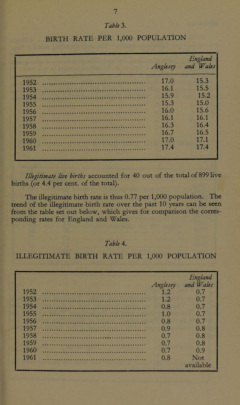 Table 3. BIRTH RATE PER 1,000 POPULATION Anglesey England and Wales 1952 17.0 15.3 1953 16.1 15.5 1954 15.9 15.2 1955 15.3 15.0 1956 16.0 15.6 1957 16.1 16.1 1958 16.3 16.4 1959 16.7 16.5 1960 17.0 17.1 1961 17.4 17.4 Illegitimate live births accounted for 40 out of the total of 899 live births (or 4.4 per cent, of the total). The illegitimate birth rate is thus 0.77 per 1,000 population. The trend of the illegitimate birth rate over the past 10 years can be seen from the table set out below, which gives for comparison the corres- ponding rates for England and Wales. Table 4. ILLEGITIMATE BIRTH RATE PER 1,000 POPULATION England Anglesey and Wales 1952 1.2 0.7 1953 1.2 0.7 1954 0.8 0.7 1955 1.0 0.7 1956 0.8 0.7 1957 0.9 0.8 1958 0.7 0.8 1959 0.7 0.8 1960 0.7 0.9 1961 0.8 Not available