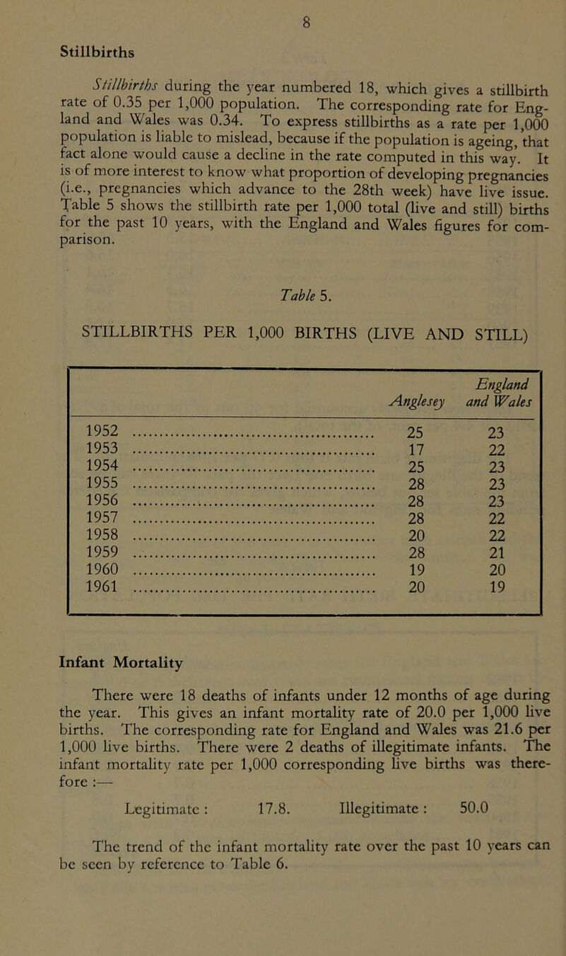 Stillbirths Stillbirths during the year numbered 18, which gives a stillbirth rate of 0.35 per 1,000 population. The corresponding rate for Eng- land and Wales was 0.34. To express stillbirths as a rate per 1,000 population is liable to mislead, because if the population is ageing, that fact alone would cause a decline in the rate computed in this way'. It is of more interest to know what proportion of developing pregnancies (i.e., pregnancies which advance to the 28th week) have live issue. Table 5 shows the stillbirth rate per 1,000 total (live and still) births for the past 10 years, with the England and Wales figures for com- parison. Table 5. STILLBIRTHS PER 1,000 BIRTHS (LIVE AND STILL) Anglesey England and Wales 1952 23 1953 22 1954 23 1955 28 23 1956 28 23 1957 28 22 1958 20 22 1959 28 21 1960 19 20 1961 20 19 Infant Mortality There were 18 deaths of infants under 12 months of age during the year. This gives an infant mortality rate of 20.0 per 1,000 five births. The corresponding rate for England and Wales was 21.6 per 1,000 live births. There were 2 deaths of illegitimate infants. The infant mortality rate per 1,000 corresponding live births was there- fore :— Legidmatc: 17.8. Illegitimate: 50.0 The trend of the infant mortality rate over the past 10 years can be seen by reference to Table 6.
