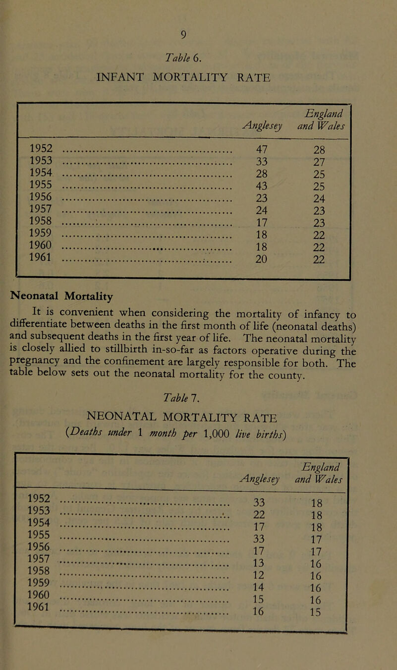 Table 6. INFANT MORTALITY RATE Anglesey England and Wales 1952 47 28 1953 33 27 1954 28 25 1955 25 1956 24 1957 23 1958 23 1959 22 1960 22 1961 22 Neonatal Mortality It is convenient when considering the mortality of infancy to differentiate between deaths in the first month of life (neonatal deaths) and subsequent deaths in the first year of life. The neonatal mortality is closely allied to stillbirth in-so-far as factors operative during the pregnancy and the confinement are largely responsible for both. The table below sets out the neonatal mortality for the county. Table 7. NEONATAL MORTALITY RATE (Deaths under 1 month per 1,000 live births) Anglesey England and Wales 1952 1 ft 1953 1 o 1 ft 1954 10 1 1 ft 1955 1 o 1 7 1956 1 I 1 7 1957 1 / 1A i 1958 10 11\ 1959 10 1960 1 o 1 A 1961 10 1 R 1 D