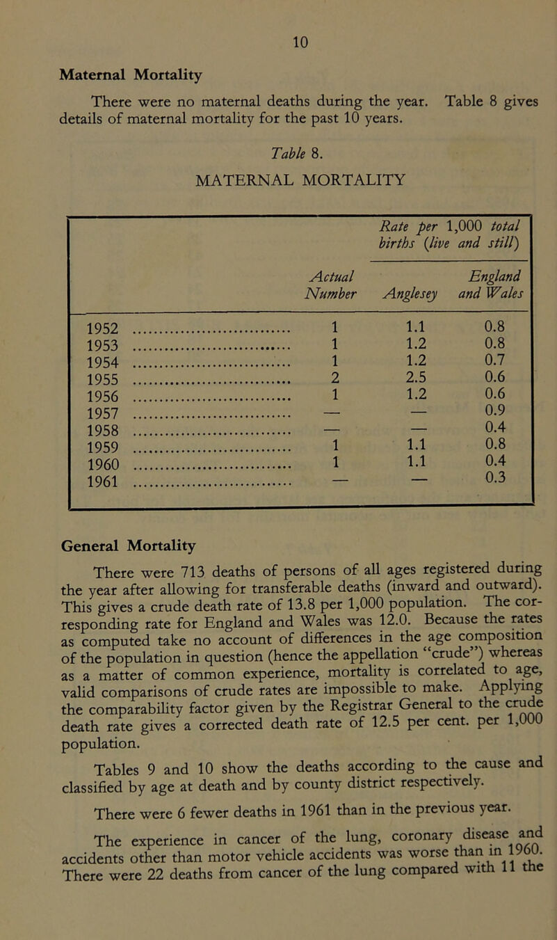 Maternal Mortality There were no maternal deaths during the year. Table 8 gives details of maternal mortality for the past 10 years. Table 8. MATERNAL MORTALITY Actual Number Rate per 1,000 total births (live and still) England Anglesey and Wales 1952 1 1.1 0.8 1953 1 1.2 0.8 1954 1 1.2 0.7 1955 2 2.5 0.6 1956 1 1.2 0.6 1957 — — 0.9 1958 — — 0.4 1959 1 1.1 0.8 1960 1 1.1 0.4 1961 0.3 General Mortality There were 713 deaths of persons of all ages registered during the year after allowing for transferable deaths (inward and outward). This gives a crude death rate of 13.8 per 1,000 population. The cor- responding rate for England and Wales was 12.0. Because the rates as computed take no account of differences in the age composition of the population in question (hence the appellation crude ) whereas as a matter of common experience, mortality is correlated to age, valid comparisons of crude rates are impossible to make. App 7 the comparability factor given by the Registrar General to the crude death rate gives a corrected death rate of 12.5 per cent, per 1,U(JU population. Tables 9 and 10 show the deaths according to the cause and classified by age at death and by county district respectively. There were 6 fewer deaths in 1961 than in the previous year. The experience in cancer of the lung, coronary disease and accidents other than motor vehicle accidents was worse than in 1) . There were 22 deaths from cancer of the lung compared with 11 the