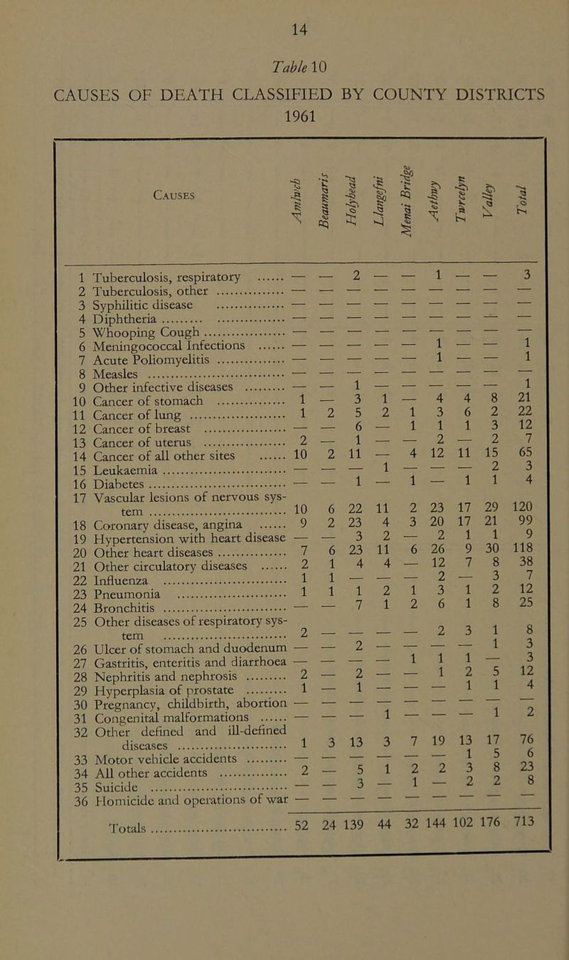 Table 10 CAUSES OF DEATH CLASSIFIED BY COUNTY DISTRICTS 1961 Causes 6 SS <5 -Cl ■»** s £ £ . Q 1 Tuberculosis, respiratory — — 2 — — 1 — — 3 2 Tuberculosis, other 3 Syphilitic disease 4 Diphtheria 5 Whooping Cough 1 1 6 Meningococcal Infections — — — — — — — 7 Acute Poliomyelitis — — — — — 1 — — 1 8 Measles 1 9 Other infective diseases — — 1 — — — — — 10 Cancer of stomach 1 — 3 1 — 4 4 8 21 11 Cancer of lung 1 2 5 2 1 3 6 2 22 12 Cancer of breast — — 6 — 1 1 1 3 12 13 Cancer of uterus 2 — 1 — — 2 — 2 7 14 Cancer of all other sites 10 2 11 — 4 12 11 15 65 15 Leukaemia — — — 1 — — — 2 3 16 Diabetes — — 1 — 1 — 1 1 4 17 Vascular lesions of nervous sys- tem 10 6 22 11 2 23 17 29 120 18 Coronary disease, angina 9 2 23 4 3 20 17 21 1 99 19 Hypertension with heart disease — — 3 2 — 2 1 9 20 Other heart diseases 7 6 23 11 6 Z5 9 30 118 21 Other circulatory diseases 2 1 4 4 — 12 7 8 38 22 Influenza 1 1 — — — 2 — 3 7 23 Pneumonia 1 1 1 2 1 3 1 2 12 24 Bronchitis — — 7 1 2 6 1 8 25 25 Other diseases of respiratory sys- tem 26 Ulcer of stomach and duodenum 2 — 2 — — 2 3 1 1 8 3 27 Gastritis, enteritis and diarrhoea — — — — 1 1 1 — 3 28 Nephritis and nephrosis 2 — 2 1 — — 1 2 1 5 1 i 17 12 A 29 Hyperplasia of prostate 30 Pregnancy, childbirth, abortion 1 31 Congenital malformations 32 Other defined and ill-defined diseases 1 3 13 1 3 7 19 13 1 z 76 33 Motor vehicle accidents 1 5 6 34 All other accidents 2 — 5 2 1 2 3 8 23 8 35 Suicide 36 Homicide and operations of war — — 3 — — z z Totals 52 24 139 44 32 144 102 176 713
