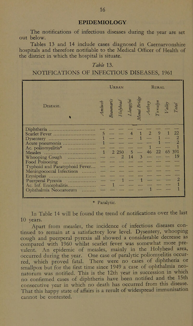 EPIDEMIOLOGY The notifications of infectious diseases during the year are set out below. Tables 13 and 14 include cases diagnosed in Caernarvonshire hospitals and therefore notifiable to the Medical Officer of Health of the district in which the hospital is situate. Table 13. NOTIFICATIONS OF INFECTIOUS DISEASES, 1961 Urban Rural Disease. Diphtheria — — — — — — — — — Scarlet Fever 5 — — 4 1 2 9 1 22 Dysentery 1 — — — 1 — 1 — 2 Acute pneumonia 1 — — — — — 1 — 2 Ac. poliomyelitis* — — — — — 1 —■ — 1 Measles 1 2 250 5 — 46 22 65 391 Whooping Cough — — 2 14 3 — — — 19 Food Poisoning — — — — — — — — — Typhoid and Paratyphoid Fever... — — — — — — — — — Meningococcal Infections — — — — — — — — Erysipelas — — — — — — — — Puerperal Pyrexia — — 1 — 1 — — — 2 Ac. Inf. Encephalitis — 1 — — — — — — 1 Ophthalmia Neonatorum — — — — — 1 — — 1 * Paralytic. Jj £ I *3 1 1 £ S' t *5* £ ►4 1 £ I' £ In Table 14 will be found the trend of notifications over the last 10 years. Apart from measles, the incidence of infectious diseases con- tinued to remain at a satisfactory low level. Dysentery, whooping cough and puerperal pyrexia all showed a considerable decrease as compared with 1960 whilst scarlet fever was somewhat more pre- valent. An epidemic of measles, mainly in the Holyhead area, occurred during the year. One case of paralytic poliomyelitis occur- red, which proved fatal. There were no cases of diphtheria or smallpox but for the first time since 1949 a case of ophthalmia neo- natorum was notified. This is the 12th year in succession in which no confirmed cases of diphtheria have been notified and the 15th consecutive year in which no death has occurred from this disease. That this happy state of affairs is a result of widespread immunisation cannot be contested.