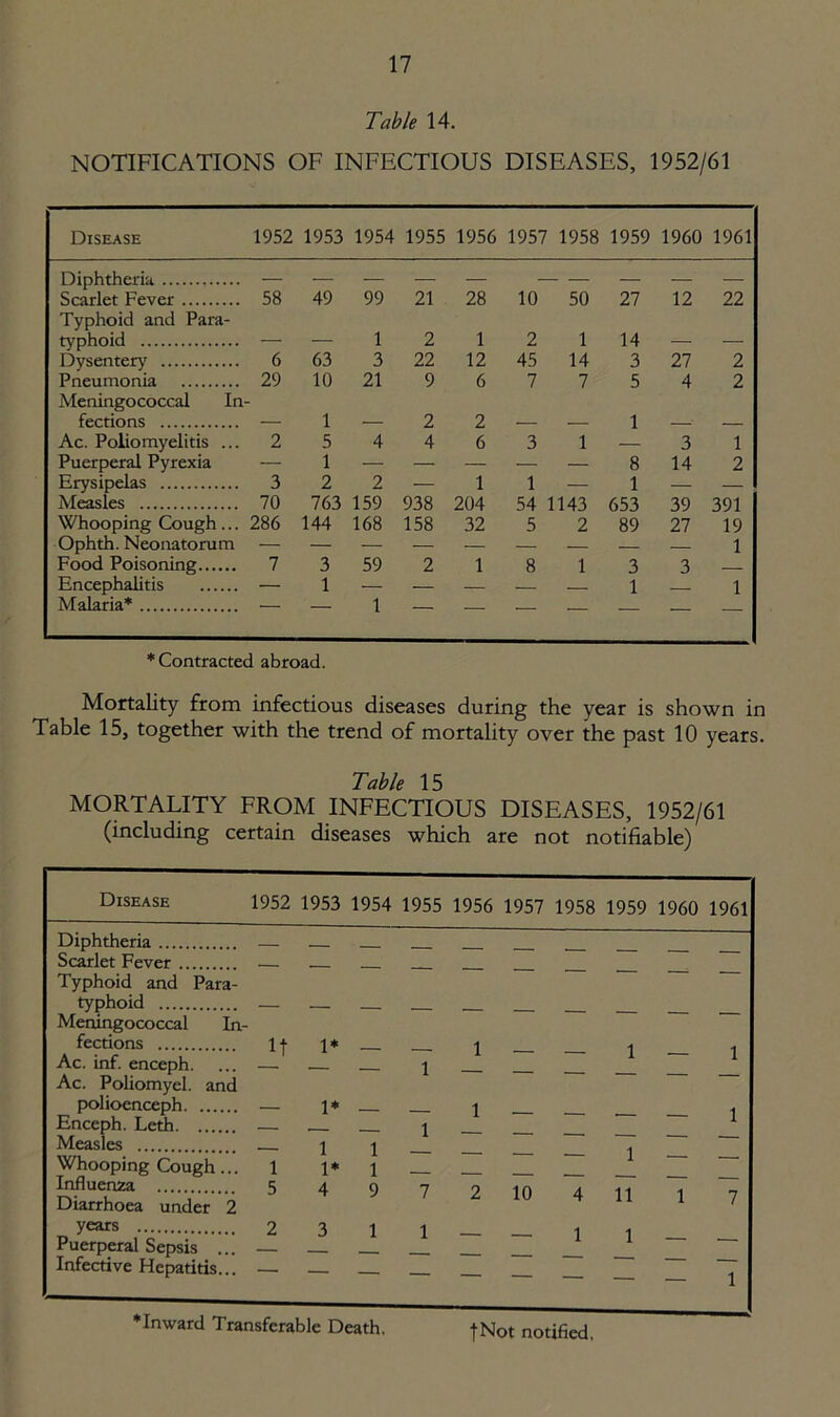 Table 14. NOTIFICATIONS OF INFECTIOUS DISEASES, 1952/61 Disease 1952 1953 1954 1955 1956 1957 1958 1959 1960 1961 Diphtheria — — — — — — -— — Scarlet Fever 58 49 99 21 28 10 50 27 12 22 Typhoid and Para- typhoid — — 1 2 1 2 1 14 — — Dysentery 6 63 3 22 12 45 14 3 27 2 Pneumonia 29 10 21 9 6 7 7 5 4 2 Meningococcal In- fections — 1 — 2 2 — — 1 — — Ac. Poliomyelitis ...2 5 4 4 6 3 1 — 3 1 Puerperal Pyrexia — 1 — — — — — 814 2 Erysipelas 322 — 1 1 — 1 — — Measles 70 763 159 938 204 54 1143 653 39 391 Whooping Cough... 286 144 168 158 32 5 2 89 27 19 Ophth. Neonatorum — — — — — — — — — 1 Food Poisoning 73 59 218133 — Encephalitis — 1 — — — — — 1 — l Malaria* — — 1 — — — — ♦Contracted abroad. Mortality from infectious diseases during the year is shown in Table 15, together with the trend of mortality over the past 10 years. Table 15 MORTALITY FROM INFECTIOUS DISEASES, 1952/61 (including certain diseases which are not notifiable) Disease 1952 1953 1954 1955 1956 1957 1958 1959 1960 1961 Diphtheria . _ Scarlet Fever Typhoid and Para- — — — — — — — — — — typhoid Meningococcal In- — — — — — — — — — — fections If 1* 1 1 1 Ac. inf. enceph. _ _ 1 Ac. Poliomyel. and polioenceph — 1* - 1 1 Enceph. Leth. __ 1 Measles 1 1* 1 1 1 ' Whooping Cough... 1 — Influenza Diarrhoea under 2 5 4 9 7 2 10 4 11 1 7 years 2 3 1 1 1 1 Puerperal Sepsis — — Infective Hepatitis... — — — — — — — — 1 ♦Inward Transferable Death. jNot notified,