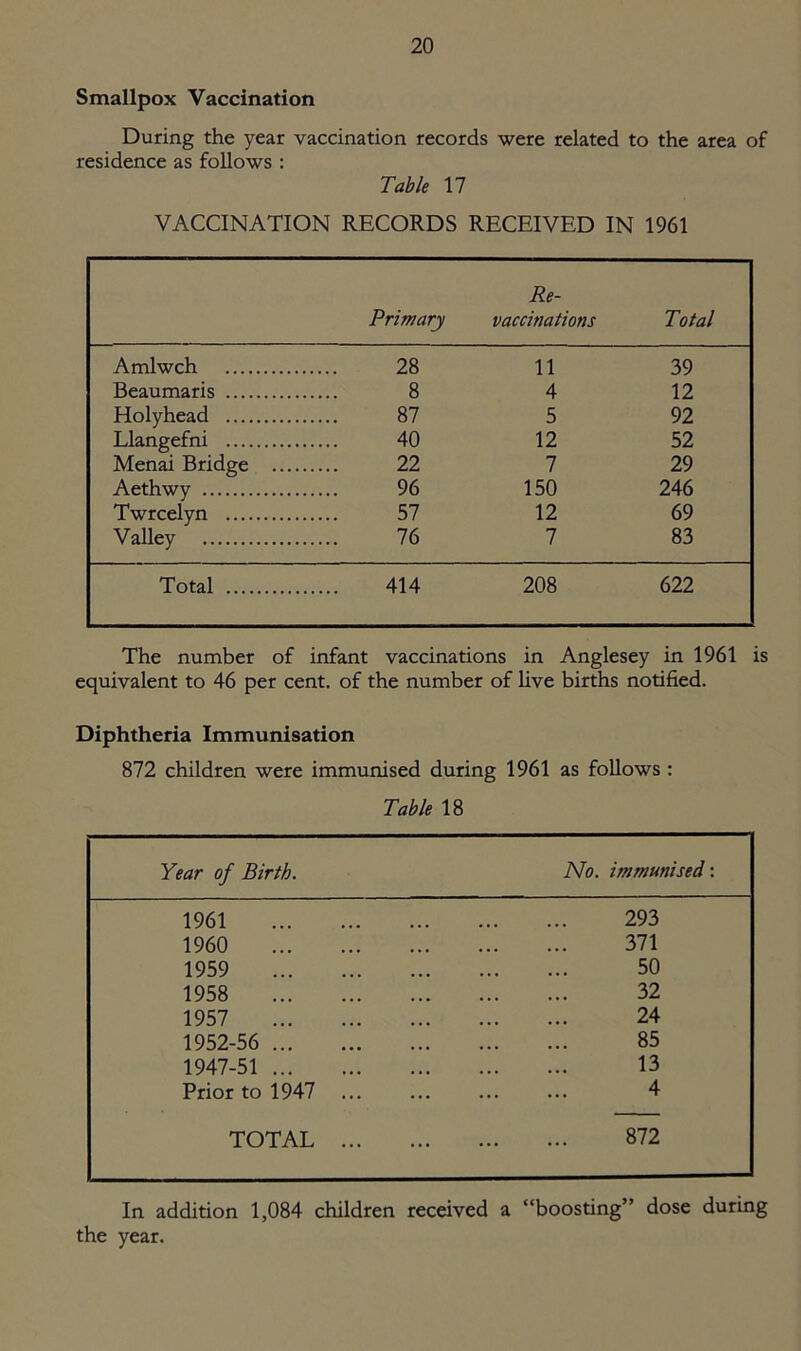 Smallpox Vaccination During the year vaccination records were related to the area of residence as follows : Table 17 VACCINATION RECORDS RECEIVED IN 1961 Re- Primary vaccinations Total Amlwch 28 11 39 Beaumaris 8 4 12 Holyhead 87 5 92 Llangefni 40 12 52 Menai Bridge 22 7 29 Aethwy 96 150 246 Twrcelyn 57 12 69 Valley 76 7 83 Total 414 208 622 The number of infant vaccinations in Anglesey in 1961 is equivalent to 46 per cent, of the number of live births notified. Diphtheria Immunisation 872 children were immunised during 1961 as follows : Table 18 Year of Birth. No. immunised: 1961 293 1960 371 1959 50 1958 32 1957 24 1952-56 85 1947-51 13 Prior to 1947 4 TOTAL 872 In addition 1,084 children received a “boosting” dose during the year.