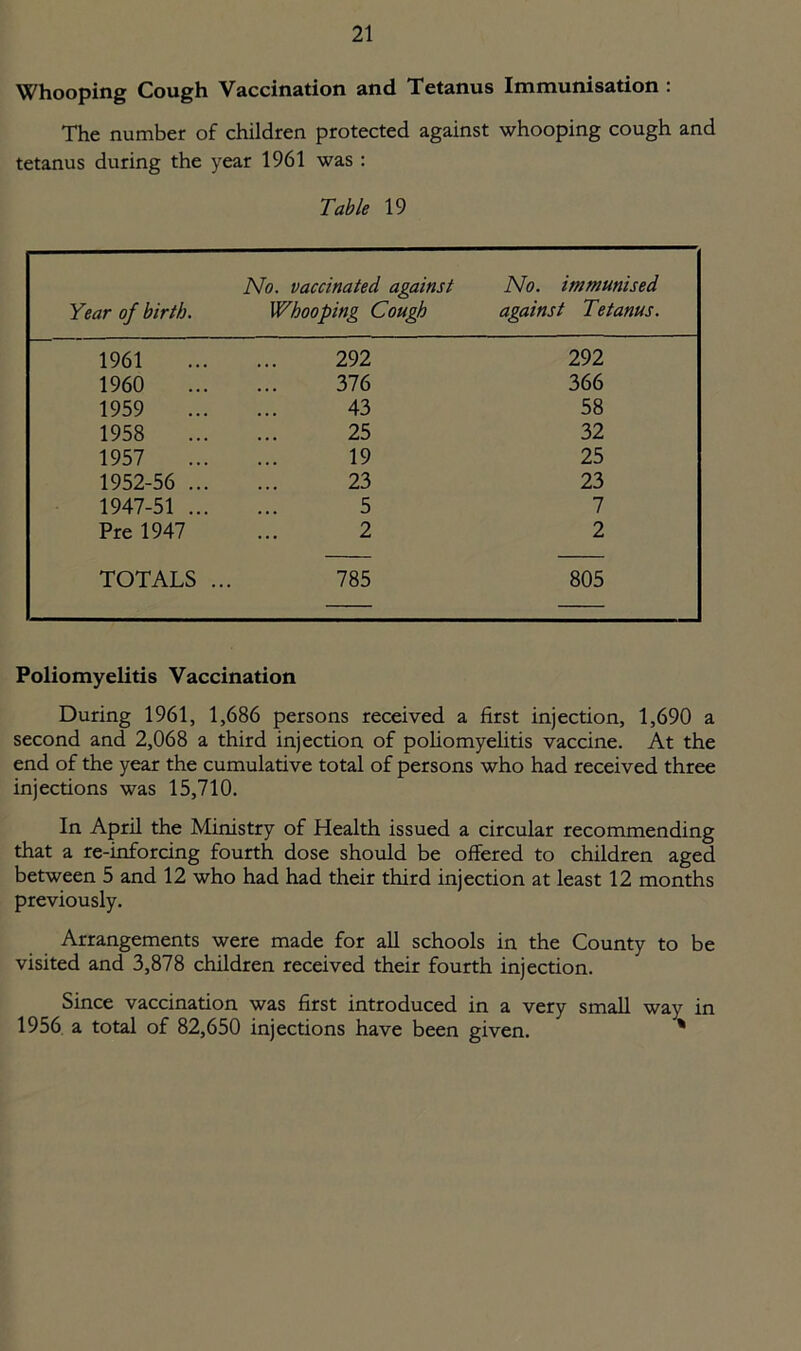 Whooping Cough Vaccination and Tetanus Immunisation : The number of children protected against whooping cough and tetanus during the year 1961 was : Table 19 Year of birth. No. vaccinated against Whooping Cough No. immunised against Tetanus. 1961 292 292 1960 376 366 1959 43 58 1958 25 32 1957 19 25 1952-56 ... 23 23 1947-51 ... 5 7 Pre 1947 2 2 TOTALS .. 785 805 Poliomyelitis Vaccination During 1961, 1,686 persons received a first injection, 1,690 a second and 2,068 a third injection of poliomyelitis vaccine. At the end of the year the cumulative total of persons who had received three injections was 15,710. In April the Ministry of Health issued a circular recommending that a re-inforcing fourth dose should be offered to children aged between 5 and 12 who had had their third injection at least 12 months previously. Arrangements were made for all schools in the County to be visited and 3,878 children received their fourth injection. Since vaccination was first introduced in a very small way in 1956 a total of 82,650 injections have been given. '