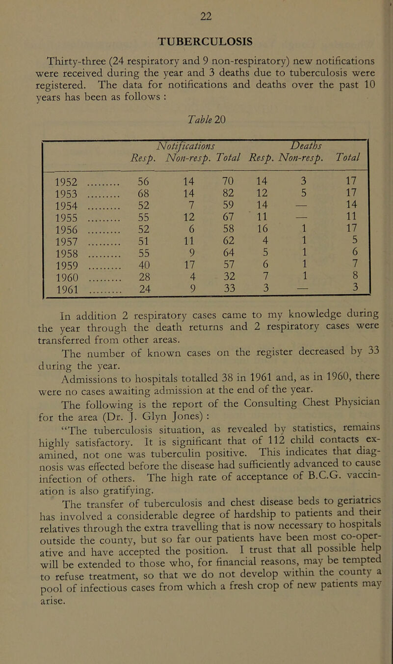 TUBERCULOSIS Thirty-three (24 respiratory and 9 non-respiratory) new notifications were received during the year and 3 deaths due to tuberculosis were registered. The data for notifications and deaths over the past 10 years has been as follows : Table 20 Resp. Notifications Non-resp. Total Deaths Resp. Non-resp. Total 1952 .... 56 14 70 14 3 17 1953 .... .... 68 14 82 12 5 17 1954 .... .... 52 7 59 14 — 14 1955 .... .... 55 12 67 11 — 11 1956 .... .... 52 6 58 16 1 17 1957 .... .... 51 11 62 4 1 5 1958 .... .... 55 9 64 5 1 6 1959 .... .... 40 17 57 6 1 7 1960 .... 28 4 32 7 1 8 1961 .... 24 9 33 3 — 3 In addition 2 respiratory cases came to my knowledge during the year through the death returns and 2 respiratory cases were transferred from other areas. The number of known cases on the register decreased by 33 during the year. Admissions to hospitals totalled 38 in 1961 and, as in 1960, there were no cases awaiting admission at the end of the year. The following is the report of the Consulting Chest Physician for the area (Dr. J. Glyn Jones) : “The tuberculosis situation, as revealed by statistics, remains highly satisfactory. It is significant that of 112 child contacts ex- amined, not one was tuberculin positive. This indicates that diag- nosis was effected before the disease had sufficiently advanced to cause infection of others. The high rate of acceptance of B.C.G. vaccin- ation is also gratifying. The transfer of tuberculosis and chest disease beds to geriatrics has involved a considerable degree of hardship to patients and their relatives through the extra travelling that is now necessary to hospitals outside the county, but so far our patients have been most co-oper- ative and have accepted the position. I trust that all possible help will be extended to those who, for financial reasons, may be tempted to refuse treatment, so that we do not develop within the county a pool of infectious cases from which a fresh crop of new patients may arise.