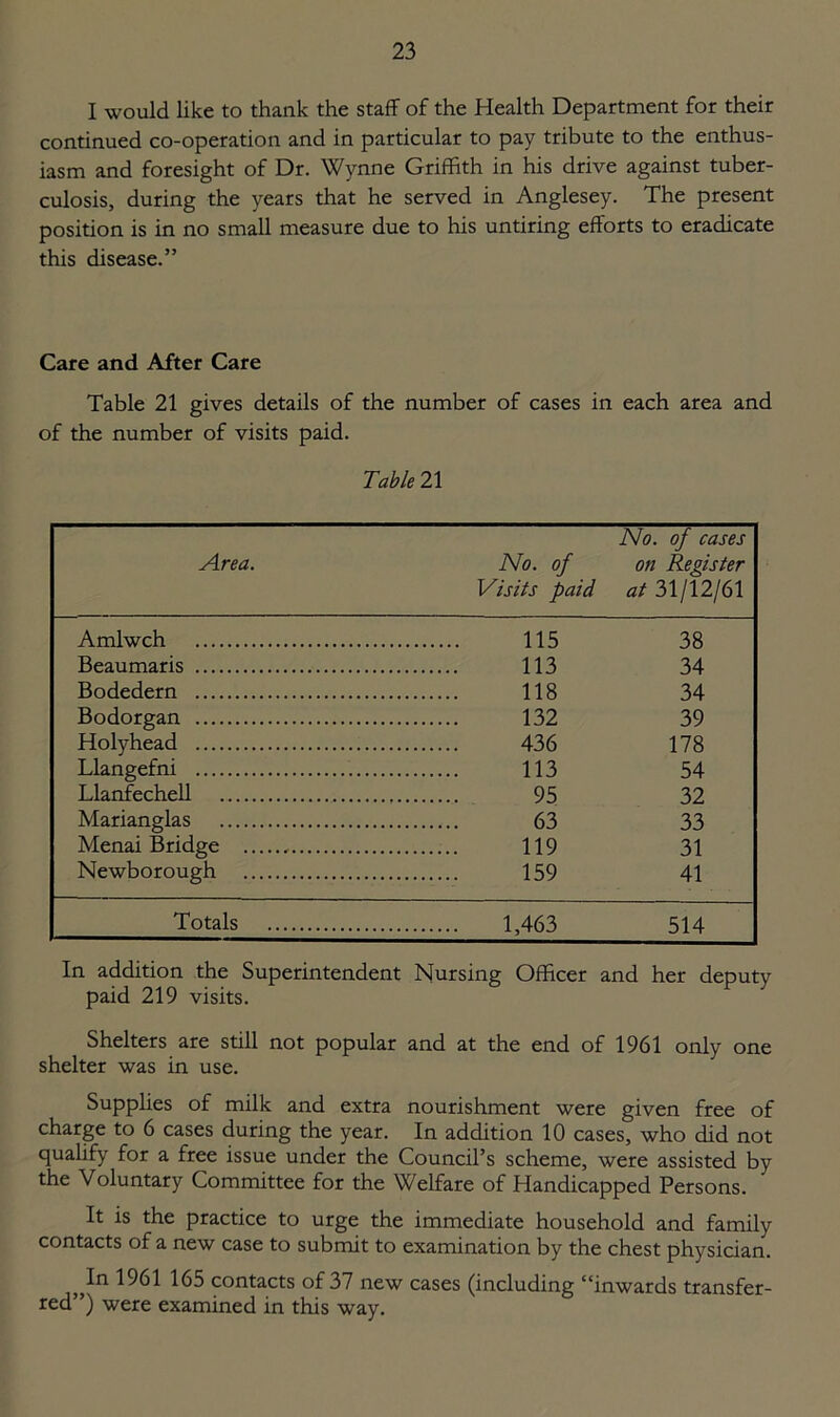 I would like to thank the staff of the Health Department for their continued co-operation and in particular to pay tribute to the enthus- iasm and foresight of Dr. Wynne Griffith in his drive against tuber- culosis, during the years that he served in Anglesey. The present position is in no small measure due to his untiring efforts to eradicate this disease.” Care and After Care Table 21 gives details of the number of cases in each area and of the number of visits paid. Table 21 Area. No. of Visits paid No. of cases on Register at 31/12/61 Amlwch 115 38 Beaumaris 113 34 Bodedern 118 34 Bodorgan 132 39 Holyhead 436 178 Llangefni 113 54 Llanfechell 95 32 Marianglas 63 33 Menai Bridge 119 31 Newborough 159 41 Totals 1,463 514 In addition the Superintendent Nursing Officer and her deputy paid 219 visits. Shelters are still not popular and at the end of 1961 only one shelter was in use. Supplies of milk and extra nourishment were given free of charge to 6 cases during the year. In addition 10 cases, who did not qualify for a free issue under the Council’s scheme, were assisted by the Voluntary Committee for the Welfare of Handicapped Persons. It is the practice to urge the immediate household and family contacts of a new case to submit to examination by the chest physician. In 1961 165 contacts of 37 new cases (including “inwards transfer- red”) were examined in this way.