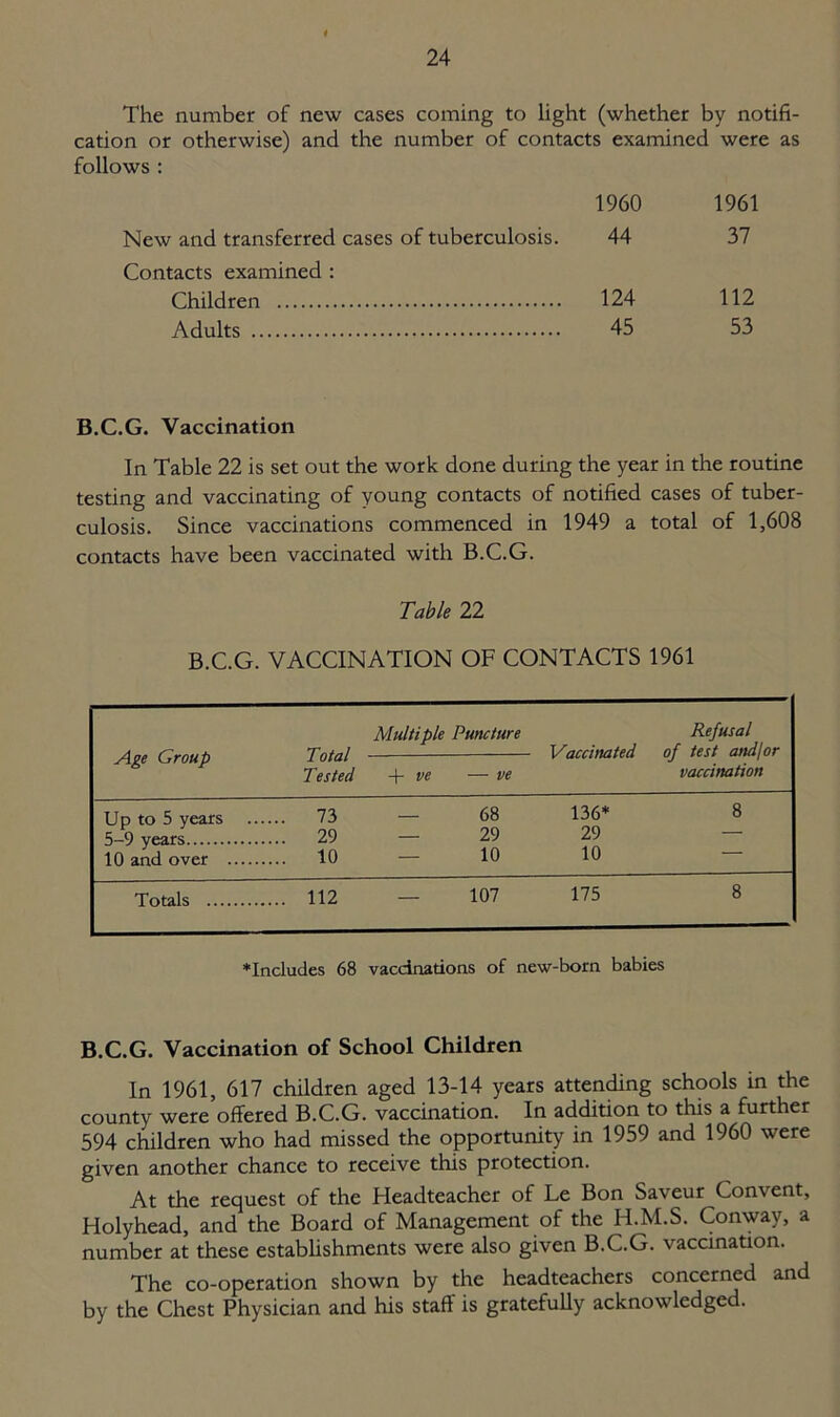 The number of new cases coming to light (whether by notifi- cation or otherwise) and the number of contacts examined were as follows : New and transferred cases of tuberculosis. Contacts examined : Children Adults 1960 1961 44 37 124 112 45 53 B.C.G. Vaccination In Table 22 is set out the work done during the year in the routine testing and vaccinating of young contacts of notified cases of tuber- culosis. Since vaccinations commenced in 1949 a total of 1,608 contacts have been vaccinated with B.C.G. Table 22 B.C.G. VACCINATION OF CONTACTS 1961 Multiple Puncture Refusal Age Group Total Vaccinated of test and/or Tested + ve — ve vaccination Up to 5 years 73 — 68 136* 5—9 years 29 — 29 29 10 and over 10 — 10 10 Totals 112 — 107 175 ♦Includes 68 vaccinations of new-born babies B.C.G. Vaccination of School Children In 1961, 617 children aged 13-14 years attending schools in the county were offered B.C.G. vaccination. In addition to this a further 594 children who had missed the opportunity in 1959 and 1960 were given another chance to receive this protection. At the request of the Headteacher of Le Bon Saveur Convent, Holyhead, and the Board of Management of the H.M.S. Conway, a number at these establishments were also given B.C.G. vaccination. The co-operation shown by the headteachers concerned and by the Chest Physician and his staff is gratefully acknowledged.