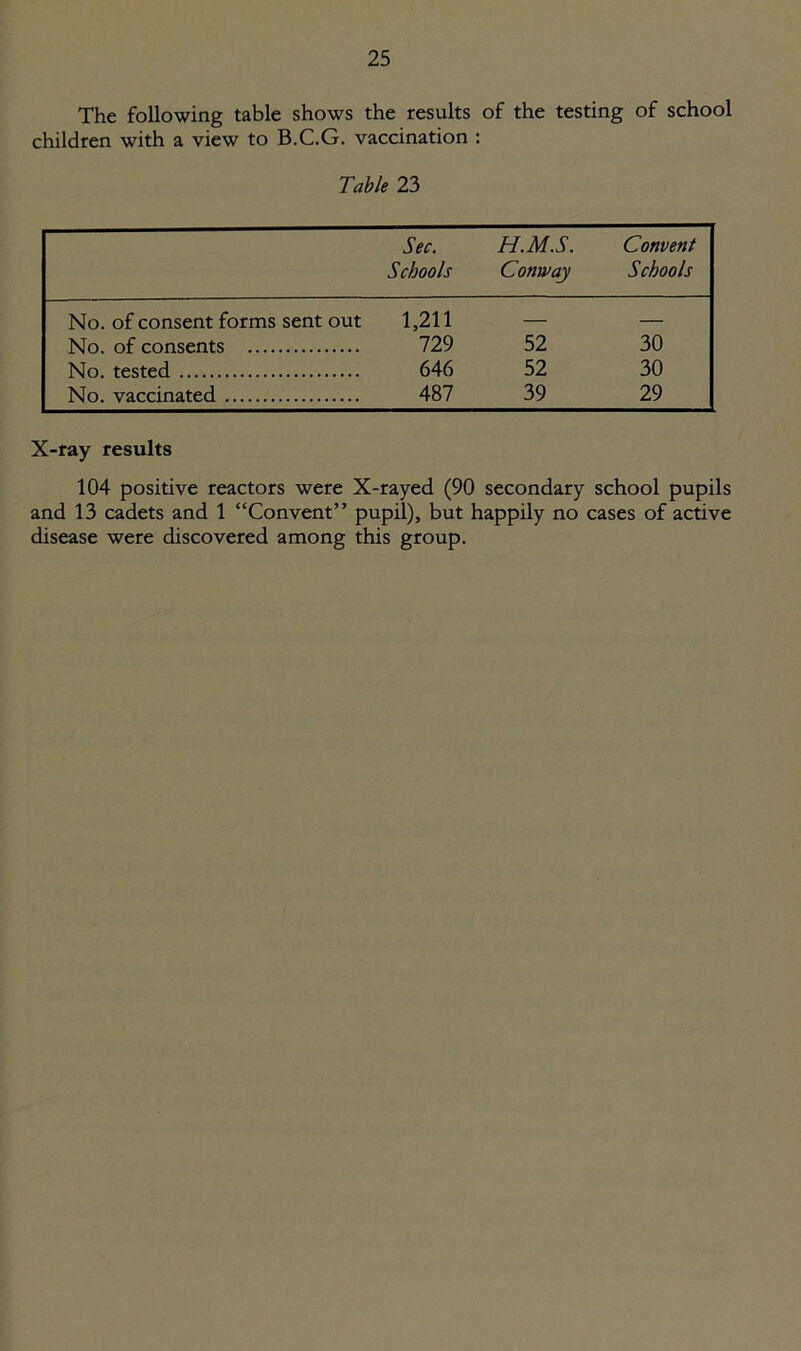 The following table shows the results of the testing of school children with a view to B.C.G. vaccination : Table 23 Sec. Schools H.M.S. Conway Convent Schools No. of consent forms sent out 1,211 — — No. of consents 729 52 30 No. tested 646 52 30 No. vaccinated 487 39 29 X-ray results 104 positive reactors were X-rayed (90 secondary school pupils and 13 cadets and 1 “Convent” pupil), but happily no cases of active disease were discovered among this group.