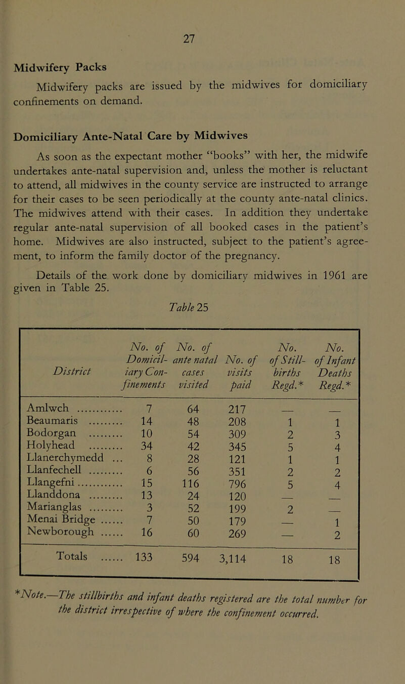 Midwifery Packs Midwifery packs are issued by the midwives for domiciliary confinements on demand. Domiciliary Ante-Natal Care by Midwives As soon as the expectant mother “books” with her, the midwife undertakes ante-natal supervision and, unless the mother is reluctant to attend, all midwives in the county service are instructed to arrange for their cases to be seen periodically at the county ante-natal clinics. The midwives attend with their cases. In addition they undertake regular ante-natal supervision of all booked cases in the patient’s home. Midwives are also instructed, subject to the patient’s agree- ment, to inform the family doctor of the pregnancy. Details of the work done by domiciliary midwives in 1961 are given in Table 25. Table 25 District No. of Domicil- iary Con- finements No. of ante natal cases visited No. of visits paid No. of Still- births Regd. * No. of Infant Deaths Regd. * Amlwch 7 64 217 Beaumaris ... 14 48 208 1 1 Bodorgan ... 10 54 309 2 3 Holyhead ... 34 42 345 5 4 Llanerchymedd 8 28 121 1 1 Llanfechell 6 56 351 2 2 Llangefni ... 15 116 796 5 4 Llanddona ... 13 24 120 Marianglas 3 52 199 2 Menai Bridge ... 7 50 179 1 Newborough ... ... 16 60 269 — 2 Totals ... 133 594 3,114 18 18 *N°te. The stillbirths and infant deaths registered are the total number for the district irrespective of where the confinement occurred.