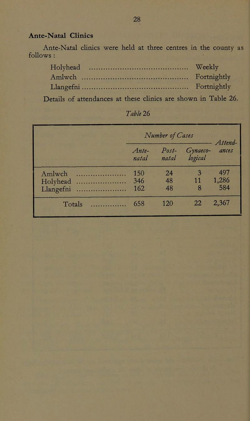Ante-Natal Clinics Ante-Natal clinics were held at three centres in the county as follows : Holyhead Weekly Amlwch Fortnightly Llangefni Fortnightly Details of attendances at these clinics are shown in Table 26. Table 26 Number of Cases Attend- Artte- Post- Gynaeco- ances natal natal logical Amlwch 150 24 3 497 Holyhead 346 48 11 1,286 Llangefni 162 48 8 584 Totals 658 120 22 2,367