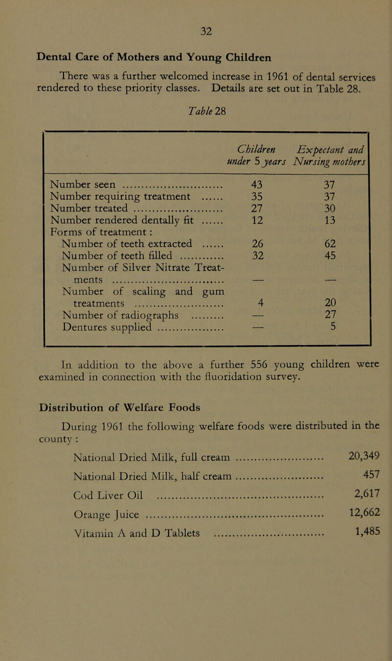 Dental Care of Mothers and Young Children There was a further welcomed increase in 1961 of dental services rendered to these priority classes. Details are set out in Table 28. Table 28 Children Expectant and under 5jears Nursing mothers Number seen 43 37 Number requiring treatment 35 37 Number treated 27 30 Number rendered dentally fit 12 13 Forms of treatment: Number of teeth extracted 26 62 Number of teeth filled 32 45 Number of Silver Nitrate Treat- ments — — Number of scaling and gum treatments 4 20 Number of radiographs — 27 Dentures supplied  5 In addition to the above a further 556 young children were examined in connection with the fluoridation survey. Distribution of Welfare Foods During 1961 the following welfare foods were distributed in the county : National Dried Milk, full cream 20,349 National Dried Milk, half cream 457 Cod Liver Oil 2,617 Orange Juice 12,662 Vitamin A and D Tablets 1,485