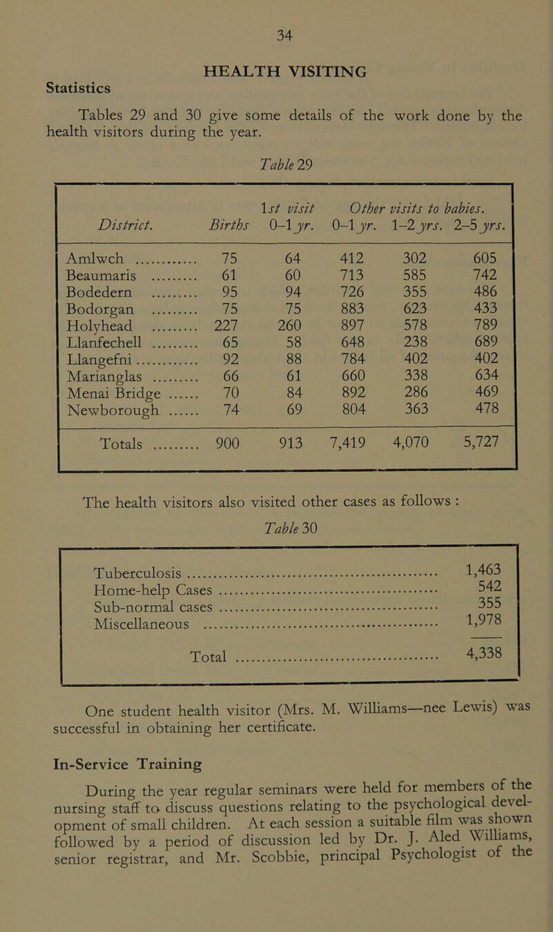 HEALTH VISITING Statistics Tables 29 and 30 give some details of the work done by the health visitors during the year. Table 29 District. Births 1st visit 0-1 yr. Other visits to babies. 0-1 yr. \-2yrs. 2-5yrs. Amlwch .. 75 64 412 302 605 Beaumaris .. 61 60 713 585 742 Bodedern .. 95 94 726 355 486 Bodorgan .. 75 75 883 623 433 Holyhead .. 227 260 897 578 789 Llanfechell .. 65 58 648 238 689 Llangefni .. 92 88 784 402 402 Marianglas .. 66 61 660 338 634 Menai Bridge ... .. 70 84 892 286 469 Newborough ... .. 74 69 804 363 478 Totals .. 900 913 7,419 4,070 5,727 The health visitors also visited other cases as follows : Table 30 Tuberculosis Home-help Cases Sub-normal cases Miscellaneous .. 1,463 542 355 1,978 Total 4,338 One student health visitor (Mrs. M. Williams—nee Lewis) was successful in obtaining her certificate. In-Service Training During the year regular seminars were held for members of the nursing staff to discuss questions relating to the psychological det e - opment of small children. At each session a suitable film was s own followed by a period of discussion led by Dr. J. Aled Wilhams, senior registrar, and Mr. Scobbie, principal Psychologist o t e